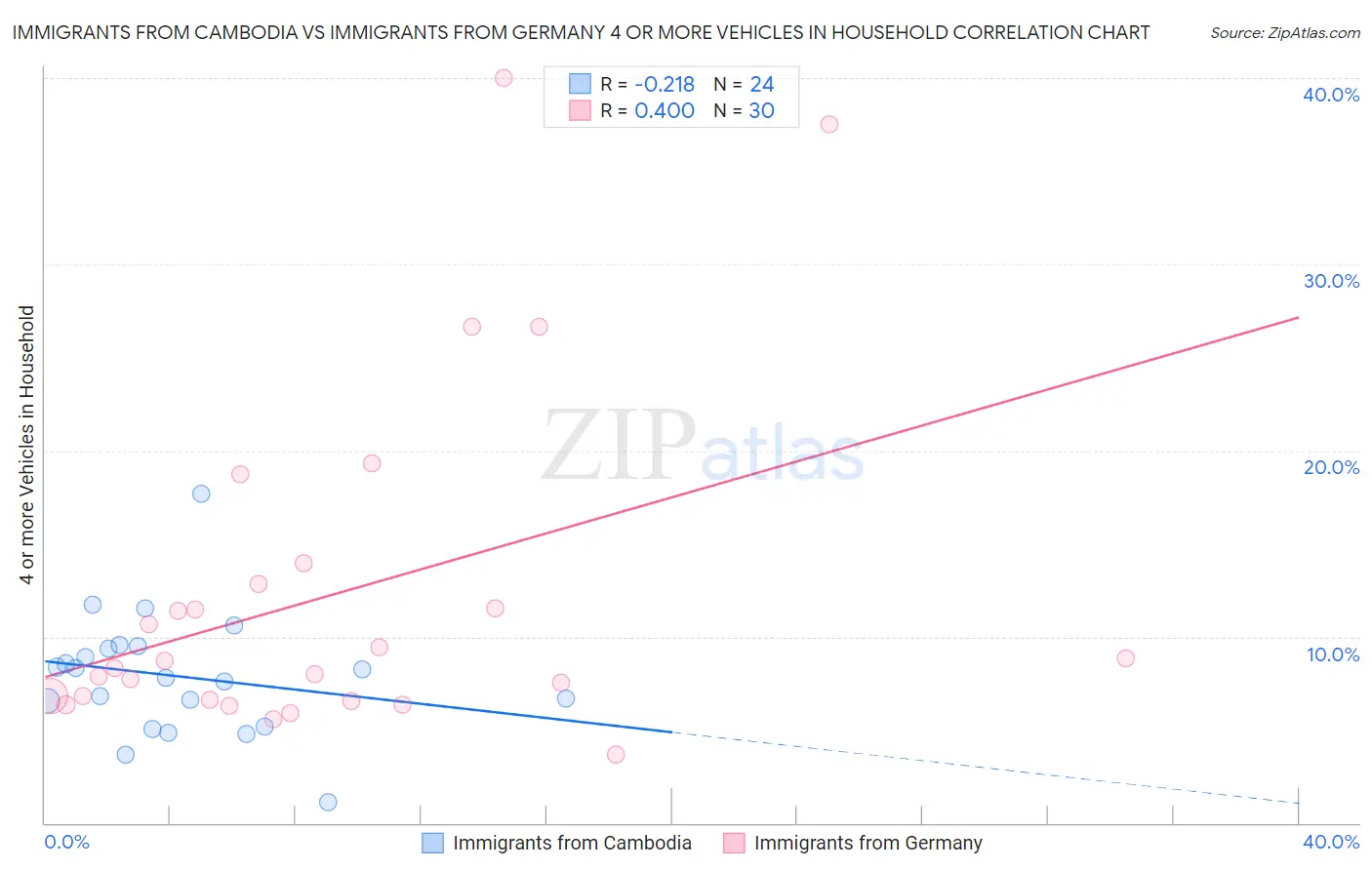 Immigrants from Cambodia vs Immigrants from Germany 4 or more Vehicles in Household