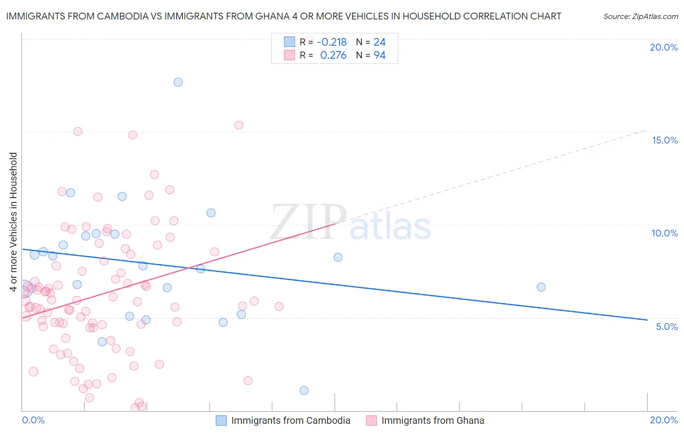 Immigrants from Cambodia vs Immigrants from Ghana 4 or more Vehicles in Household