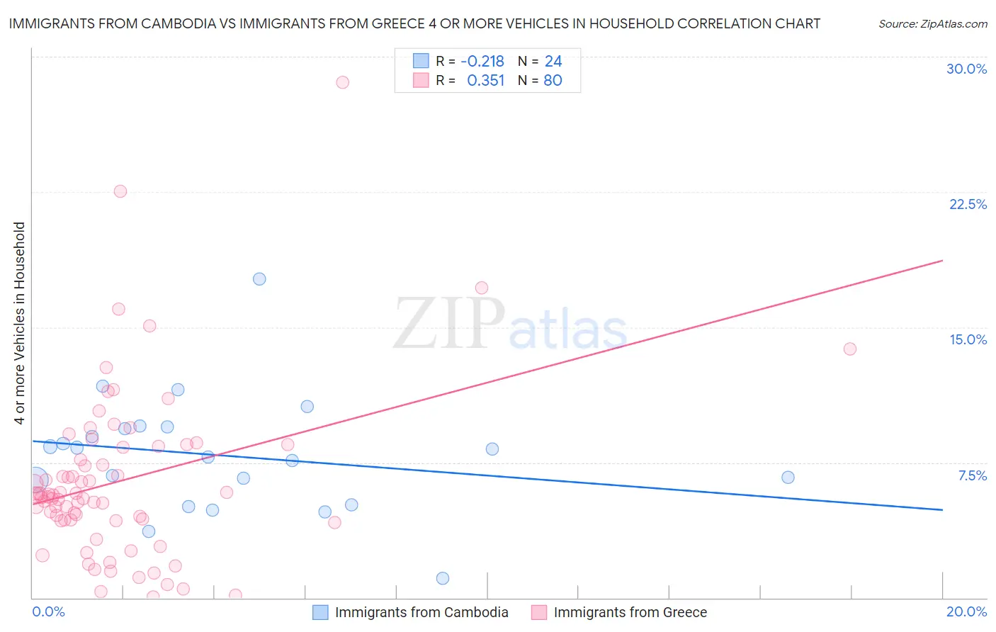 Immigrants from Cambodia vs Immigrants from Greece 4 or more Vehicles in Household