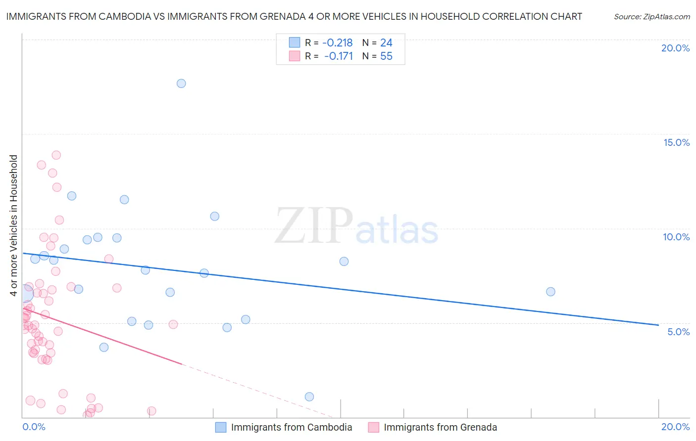 Immigrants from Cambodia vs Immigrants from Grenada 4 or more Vehicles in Household