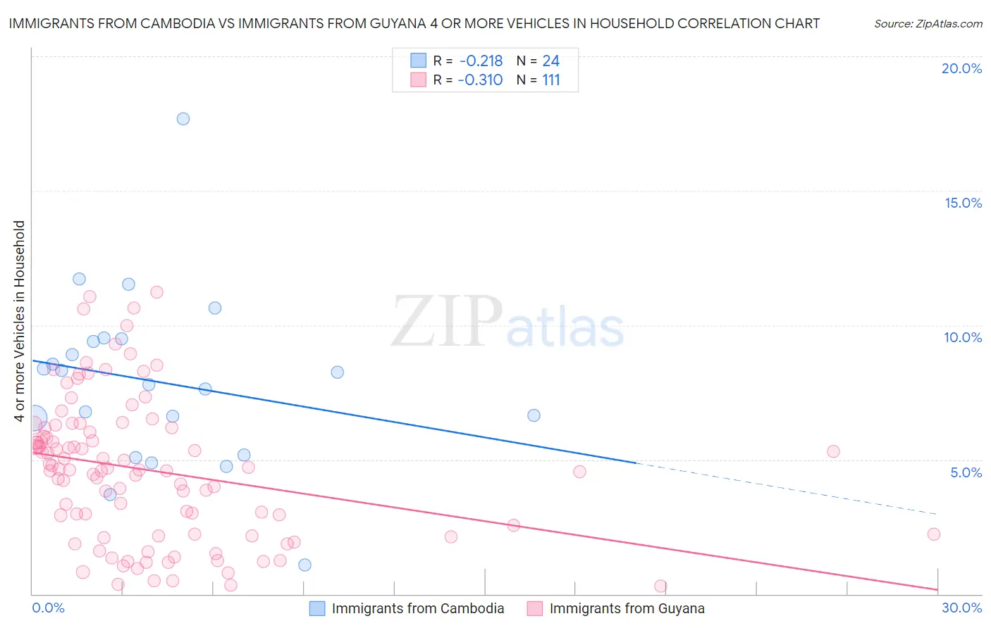 Immigrants from Cambodia vs Immigrants from Guyana 4 or more Vehicles in Household