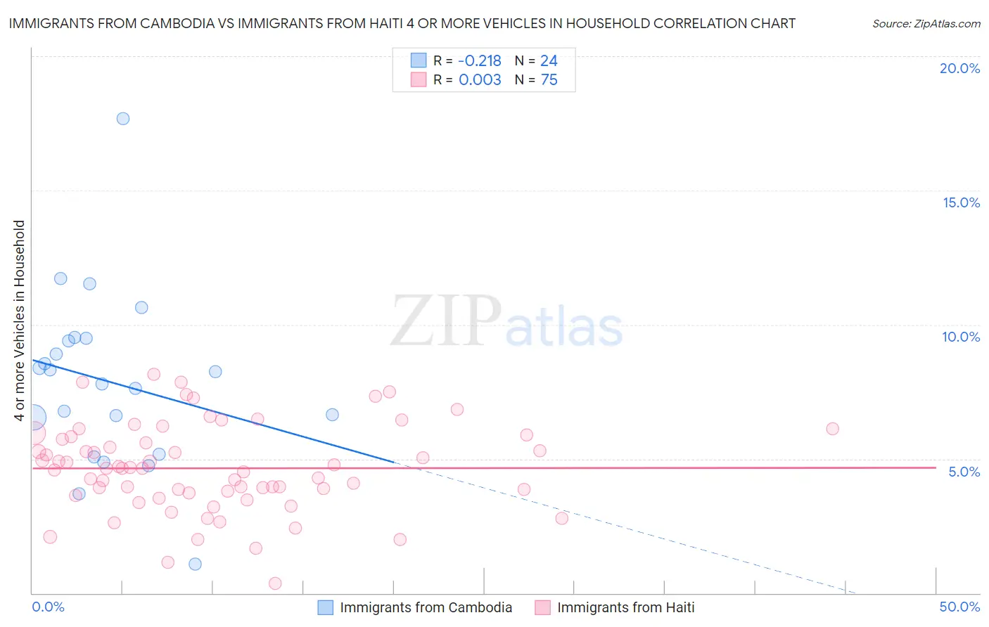 Immigrants from Cambodia vs Immigrants from Haiti 4 or more Vehicles in Household