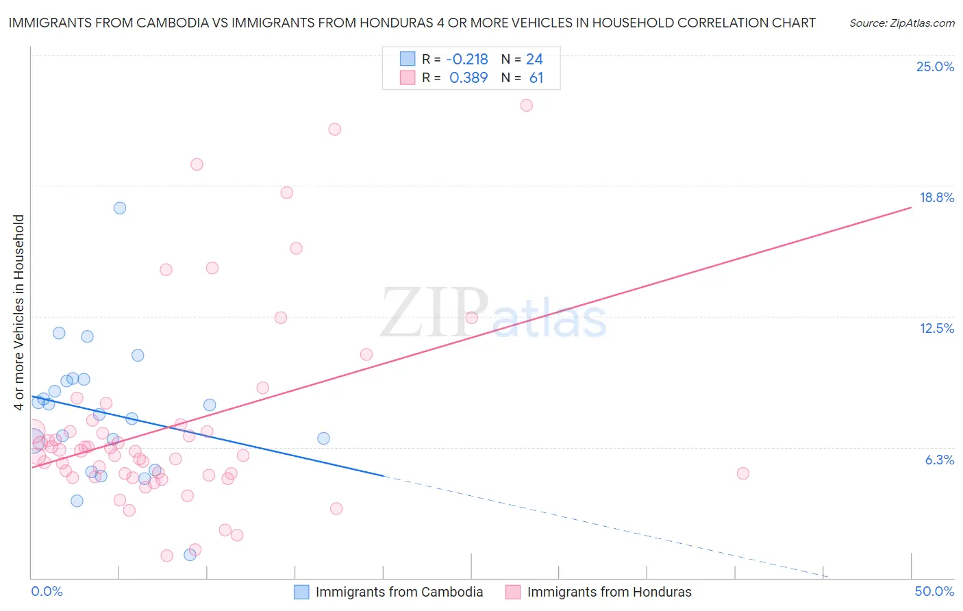 Immigrants from Cambodia vs Immigrants from Honduras 4 or more Vehicles in Household