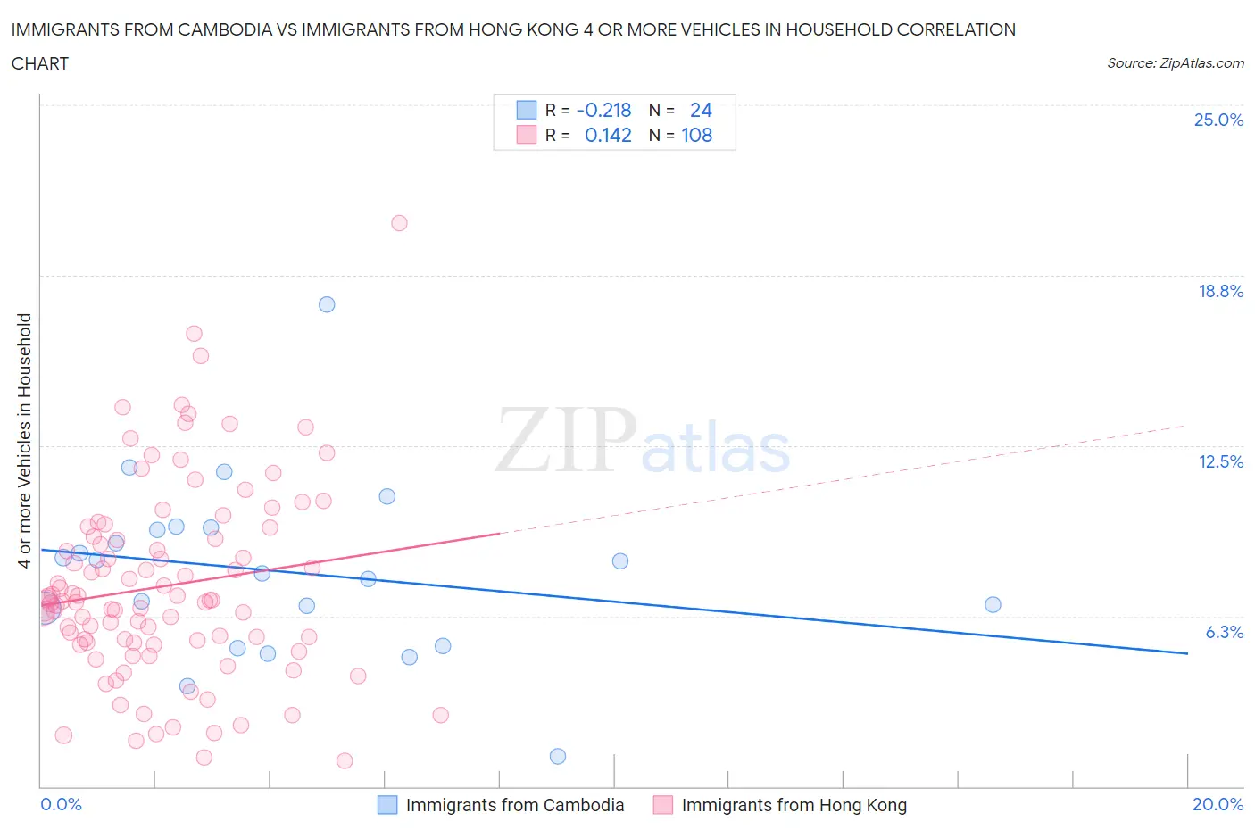 Immigrants from Cambodia vs Immigrants from Hong Kong 4 or more Vehicles in Household