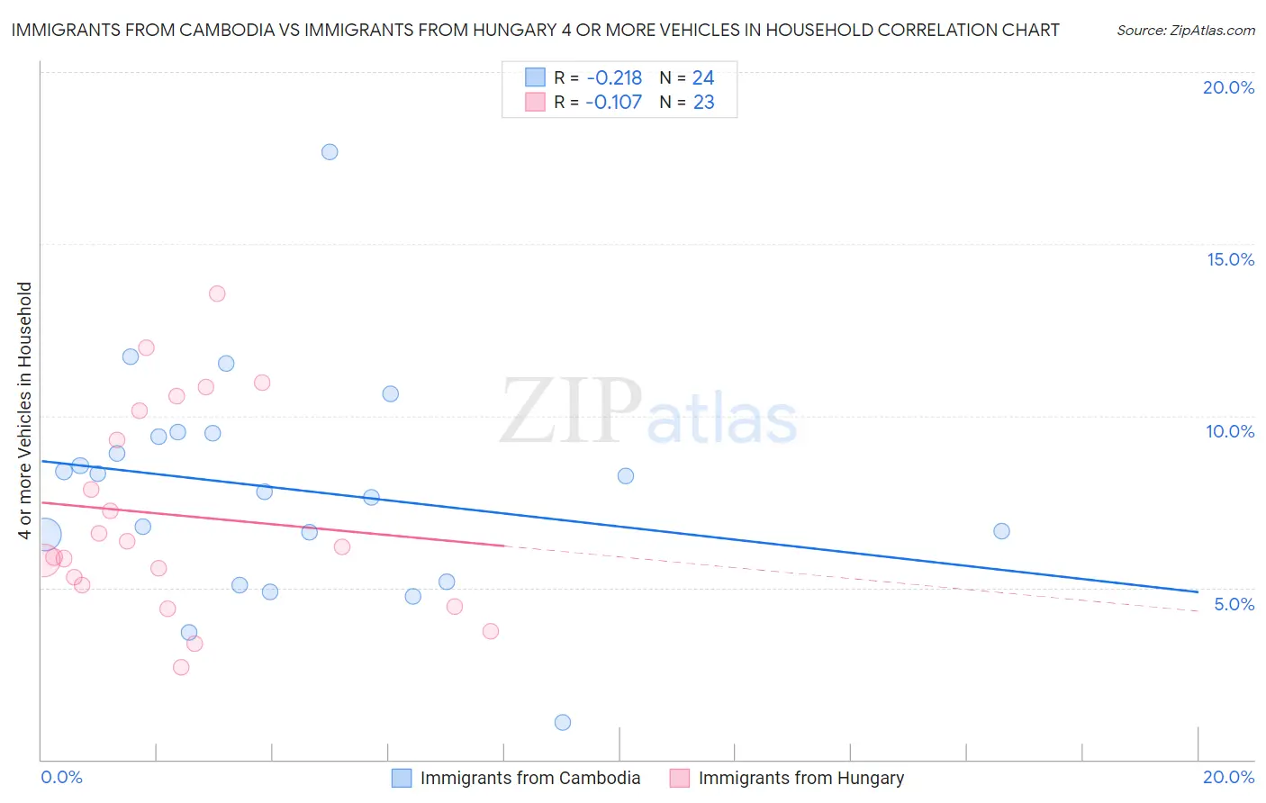 Immigrants from Cambodia vs Immigrants from Hungary 4 or more Vehicles in Household