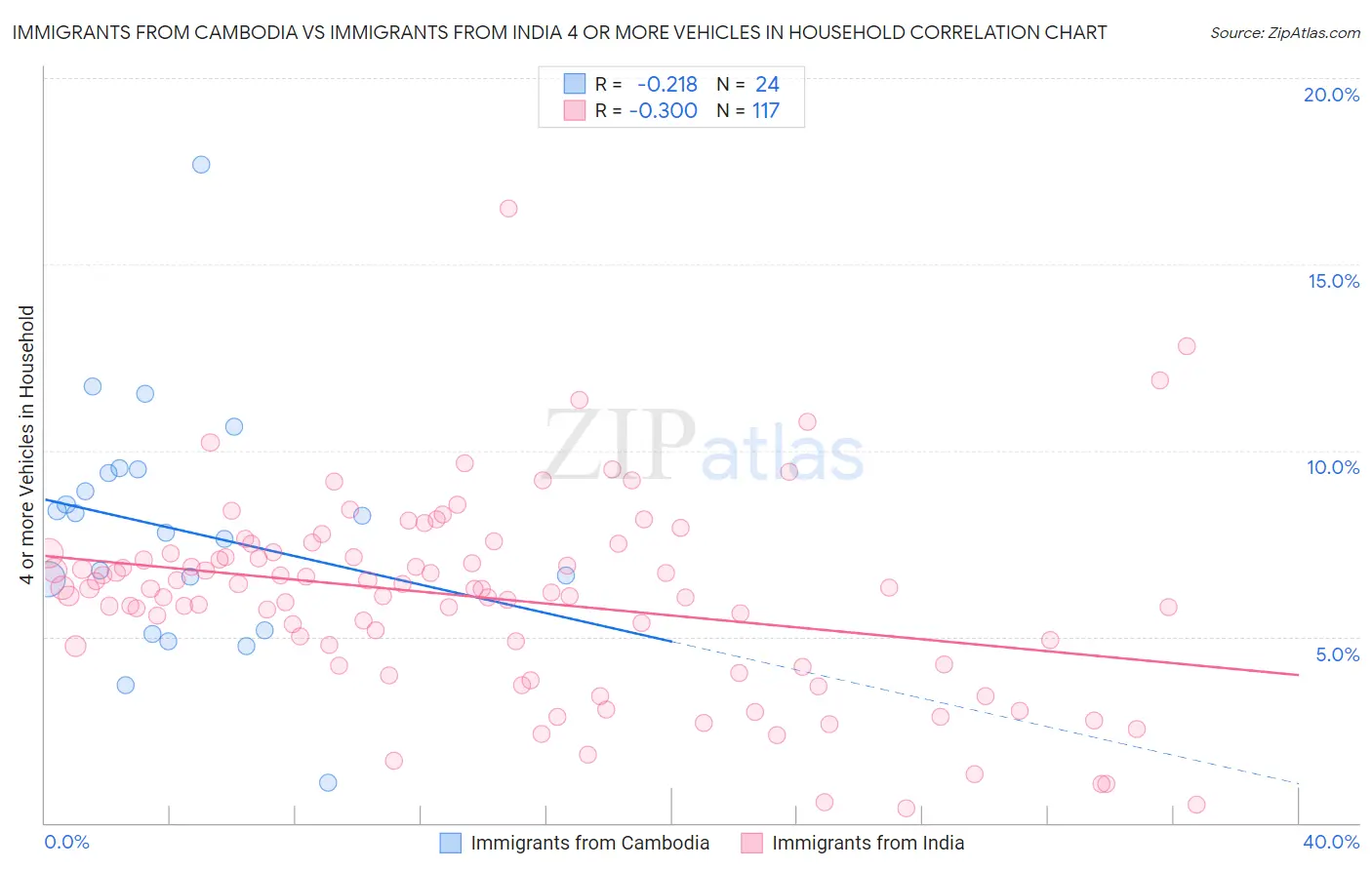 Immigrants from Cambodia vs Immigrants from India 4 or more Vehicles in Household