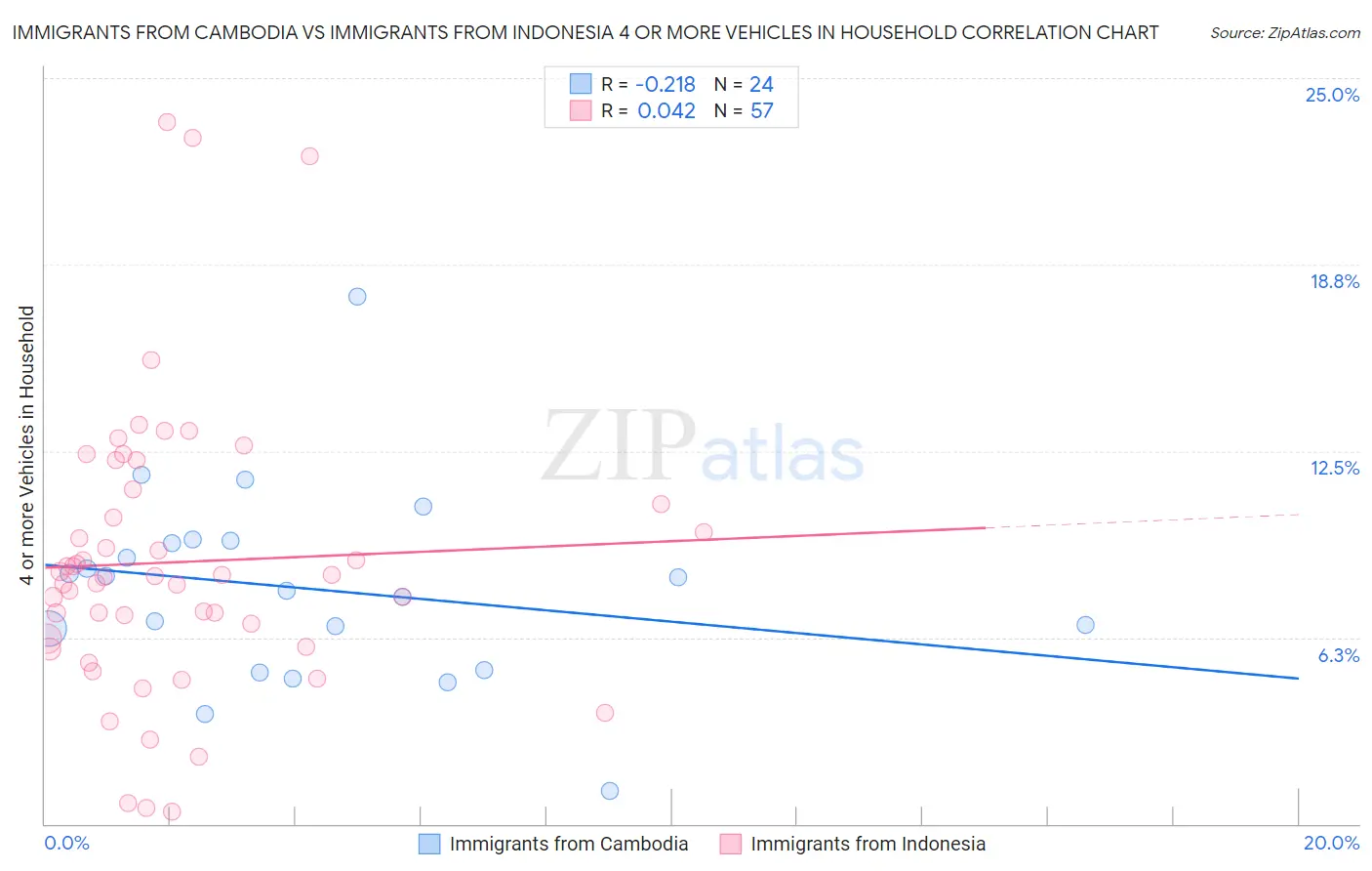 Immigrants from Cambodia vs Immigrants from Indonesia 4 or more Vehicles in Household