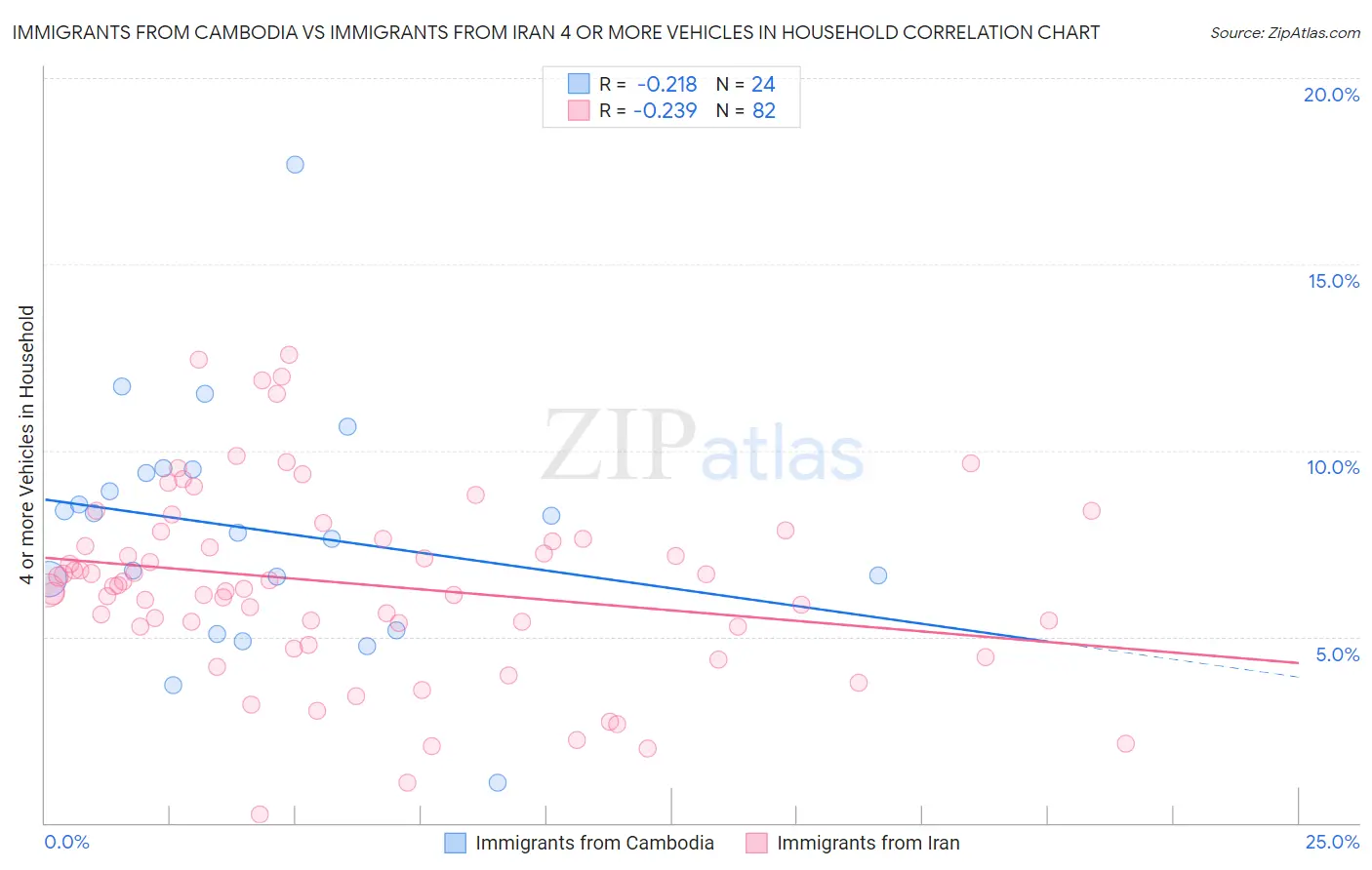 Immigrants from Cambodia vs Immigrants from Iran 4 or more Vehicles in Household