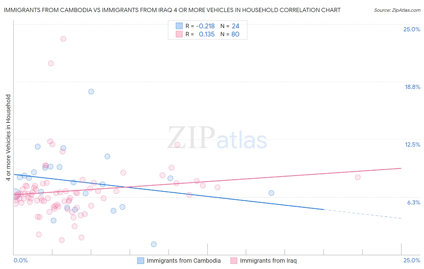 Immigrants from Cambodia vs Immigrants from Iraq 4 or more Vehicles in Household