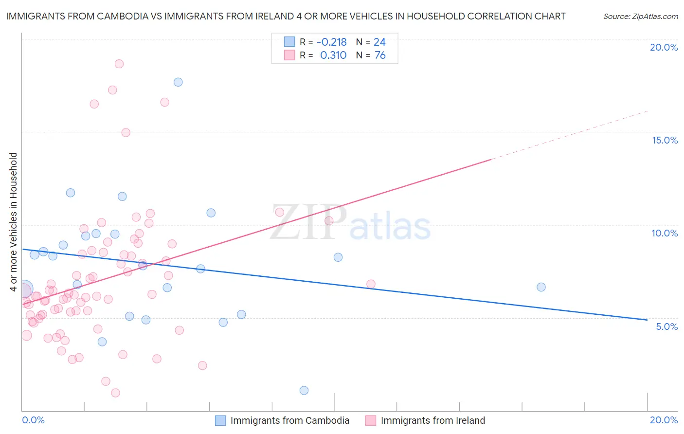 Immigrants from Cambodia vs Immigrants from Ireland 4 or more Vehicles in Household