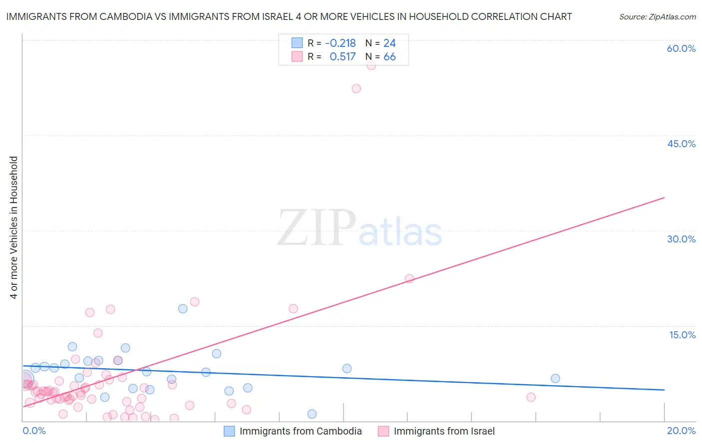 Immigrants from Cambodia vs Immigrants from Israel 4 or more Vehicles in Household