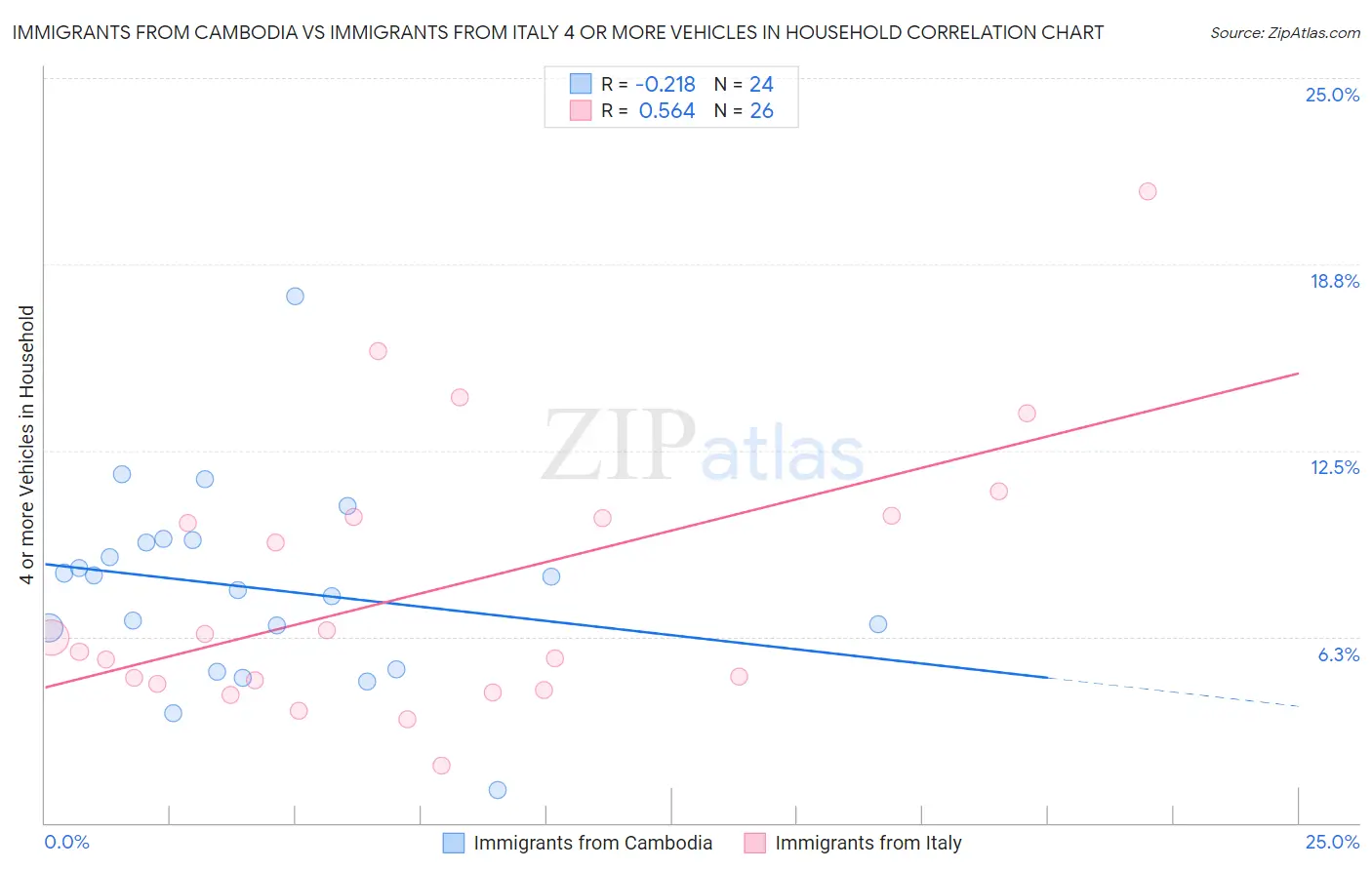 Immigrants from Cambodia vs Immigrants from Italy 4 or more Vehicles in Household