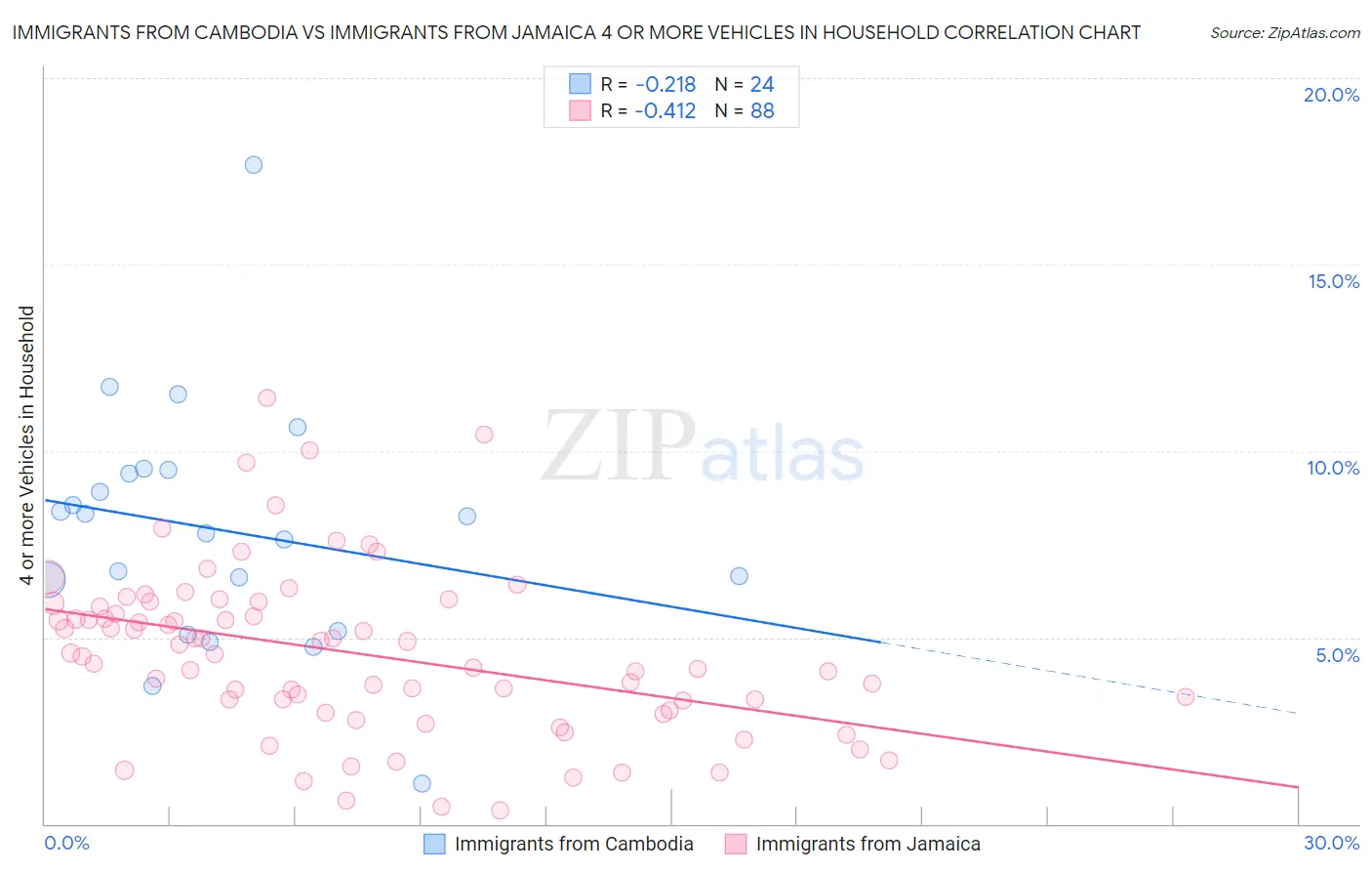 Immigrants from Cambodia vs Immigrants from Jamaica 4 or more Vehicles in Household