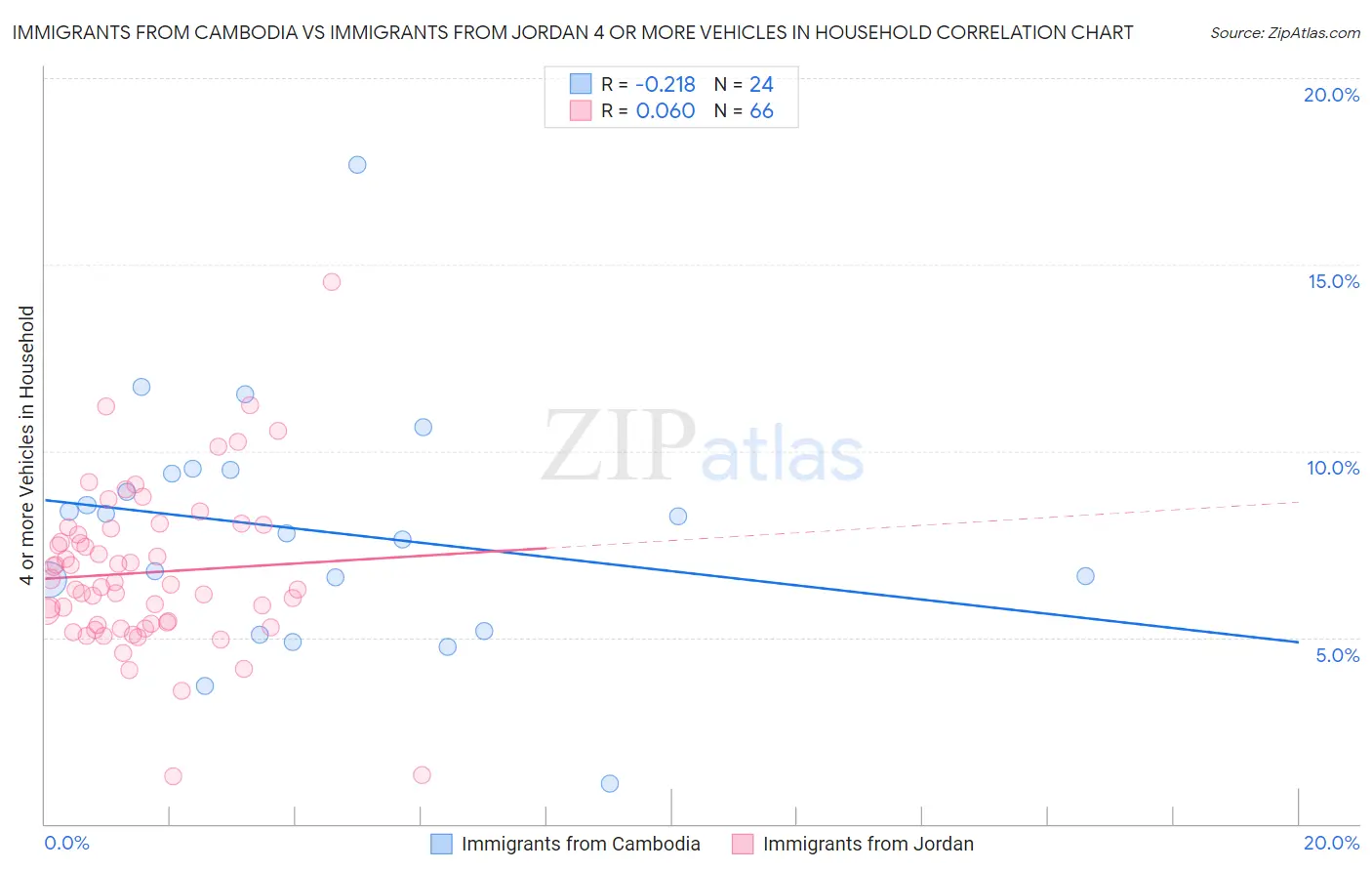 Immigrants from Cambodia vs Immigrants from Jordan 4 or more Vehicles in Household