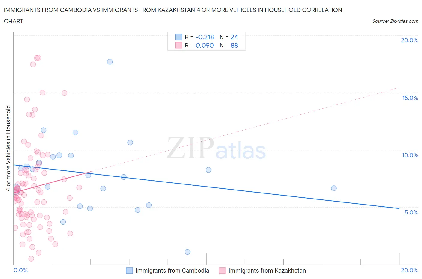 Immigrants from Cambodia vs Immigrants from Kazakhstan 4 or more Vehicles in Household
