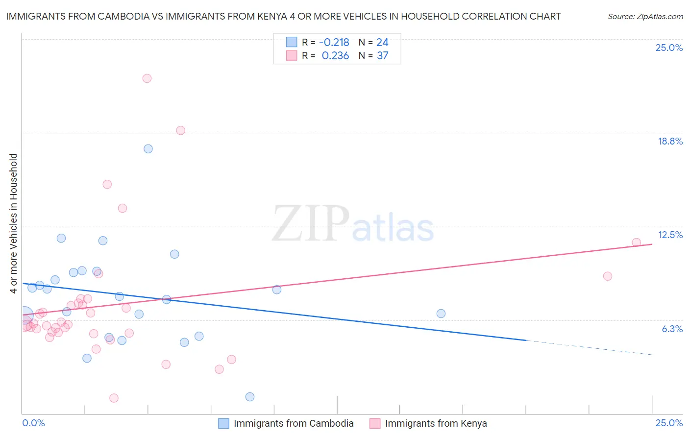 Immigrants from Cambodia vs Immigrants from Kenya 4 or more Vehicles in Household