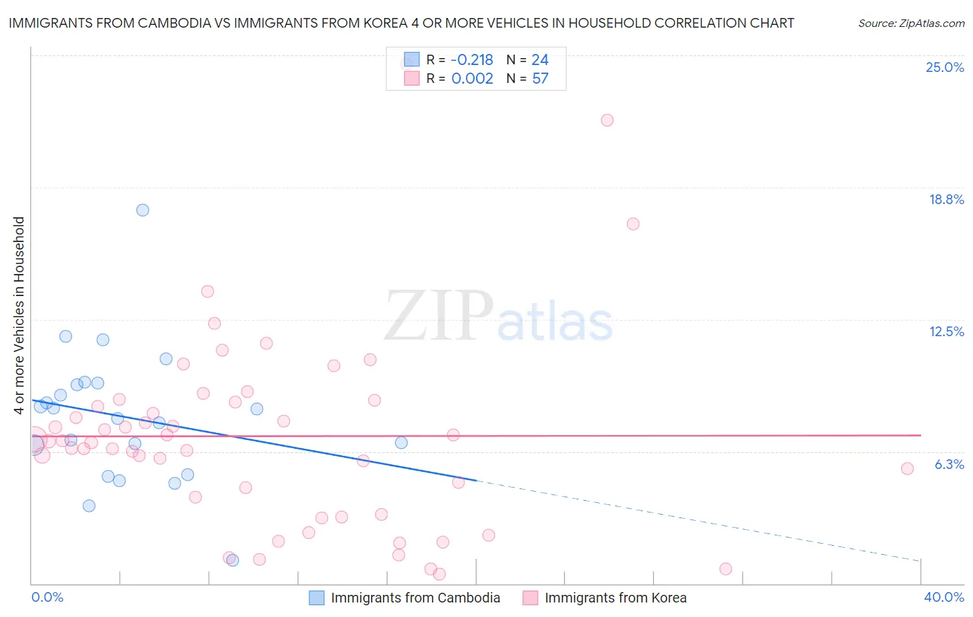 Immigrants from Cambodia vs Immigrants from Korea 4 or more Vehicles in Household