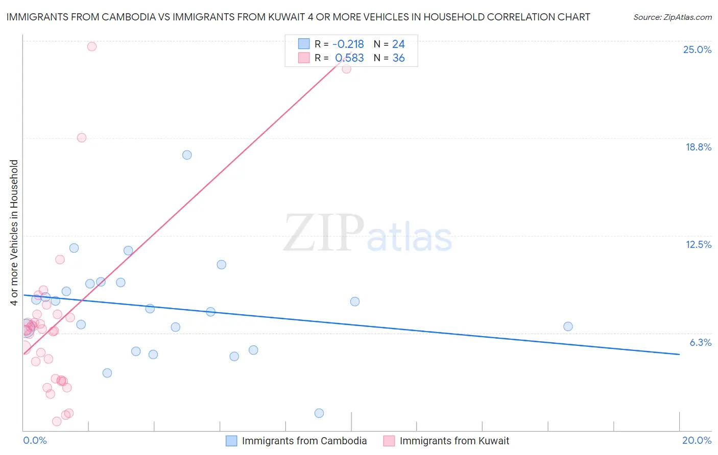 Immigrants from Cambodia vs Immigrants from Kuwait 4 or more Vehicles in Household