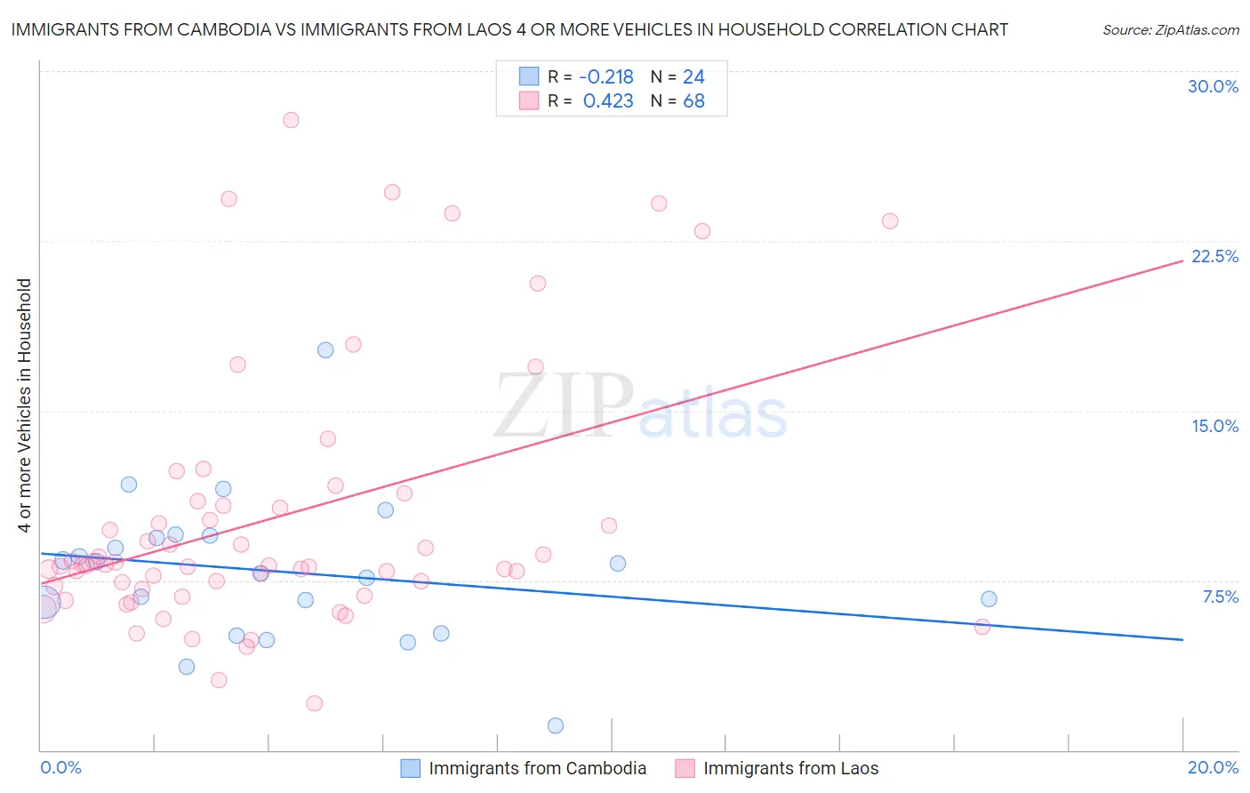 Immigrants from Cambodia vs Immigrants from Laos 4 or more Vehicles in Household