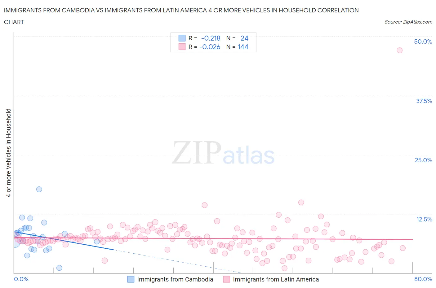 Immigrants from Cambodia vs Immigrants from Latin America 4 or more Vehicles in Household