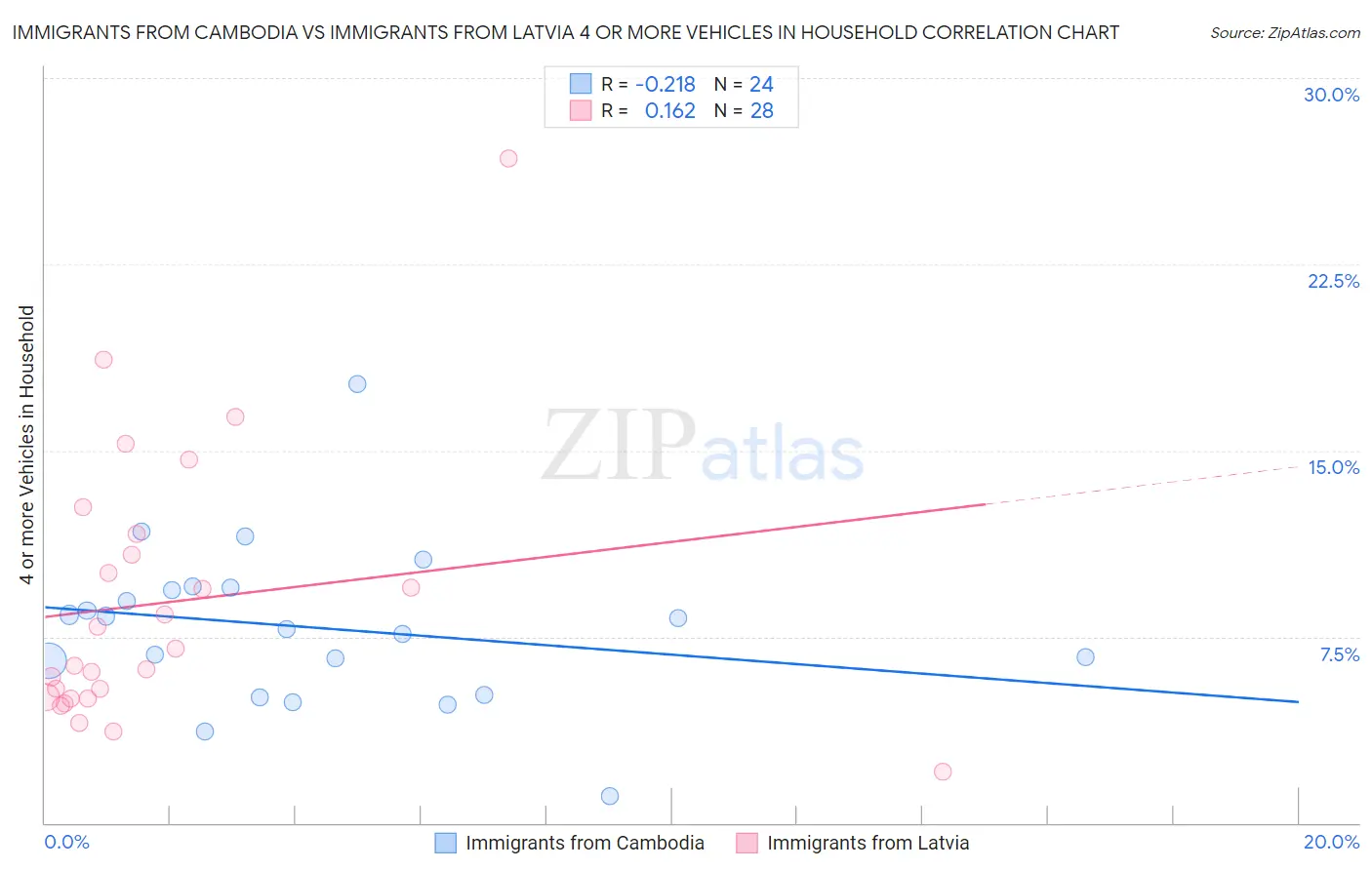 Immigrants from Cambodia vs Immigrants from Latvia 4 or more Vehicles in Household