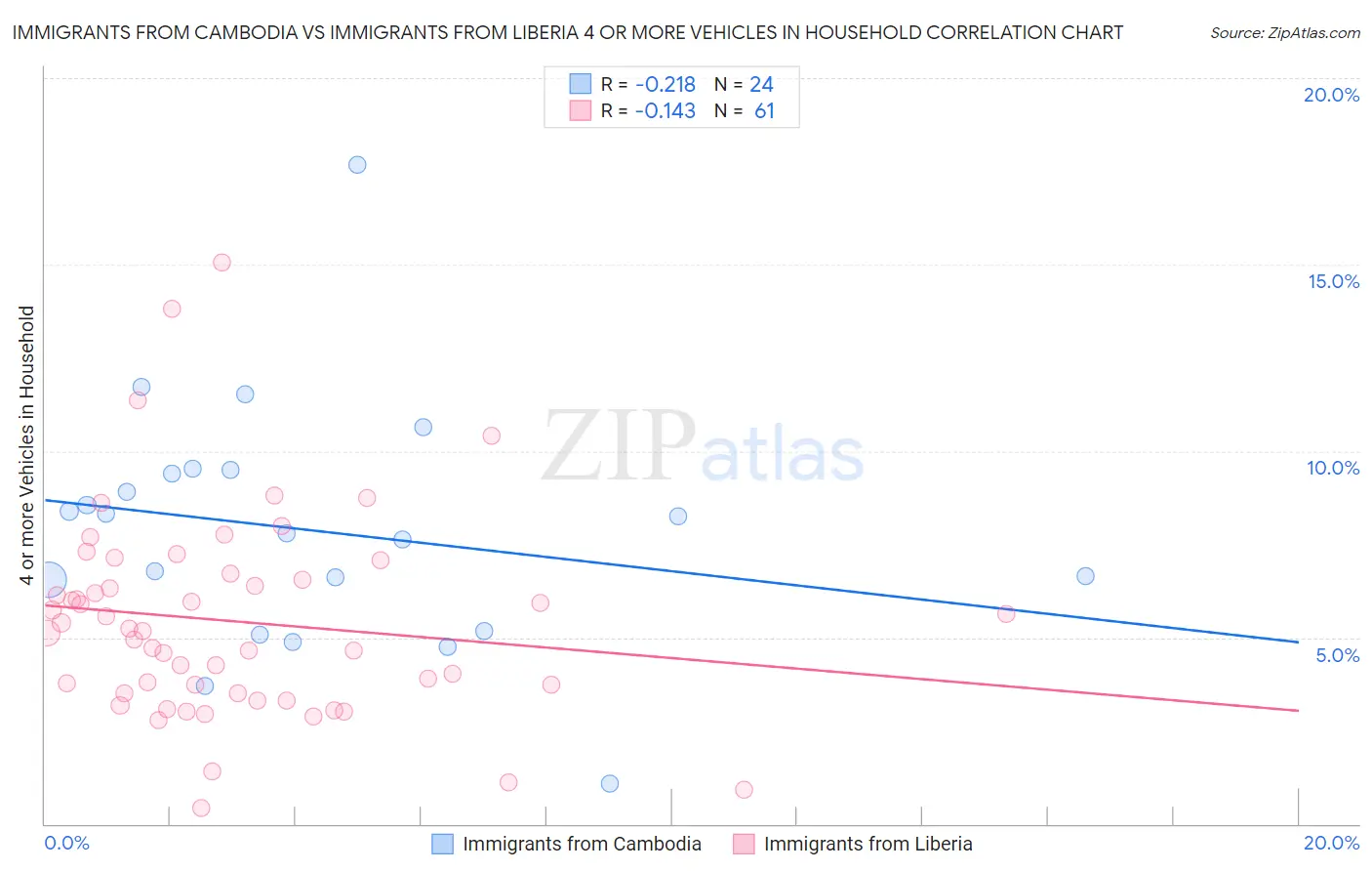 Immigrants from Cambodia vs Immigrants from Liberia 4 or more Vehicles in Household