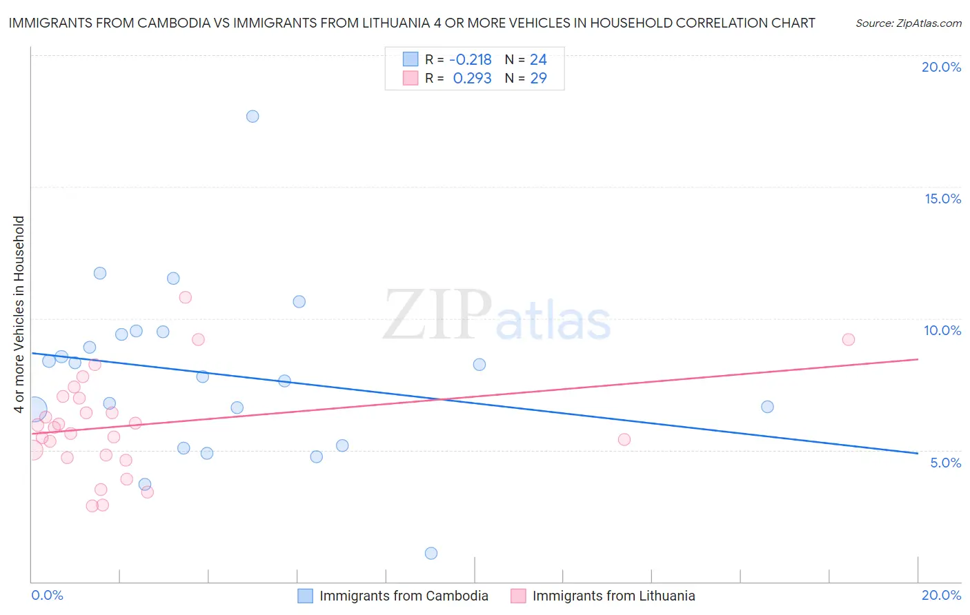 Immigrants from Cambodia vs Immigrants from Lithuania 4 or more Vehicles in Household