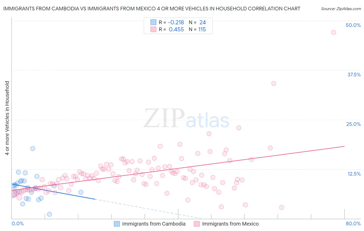 Immigrants from Cambodia vs Immigrants from Mexico 4 or more Vehicles in Household