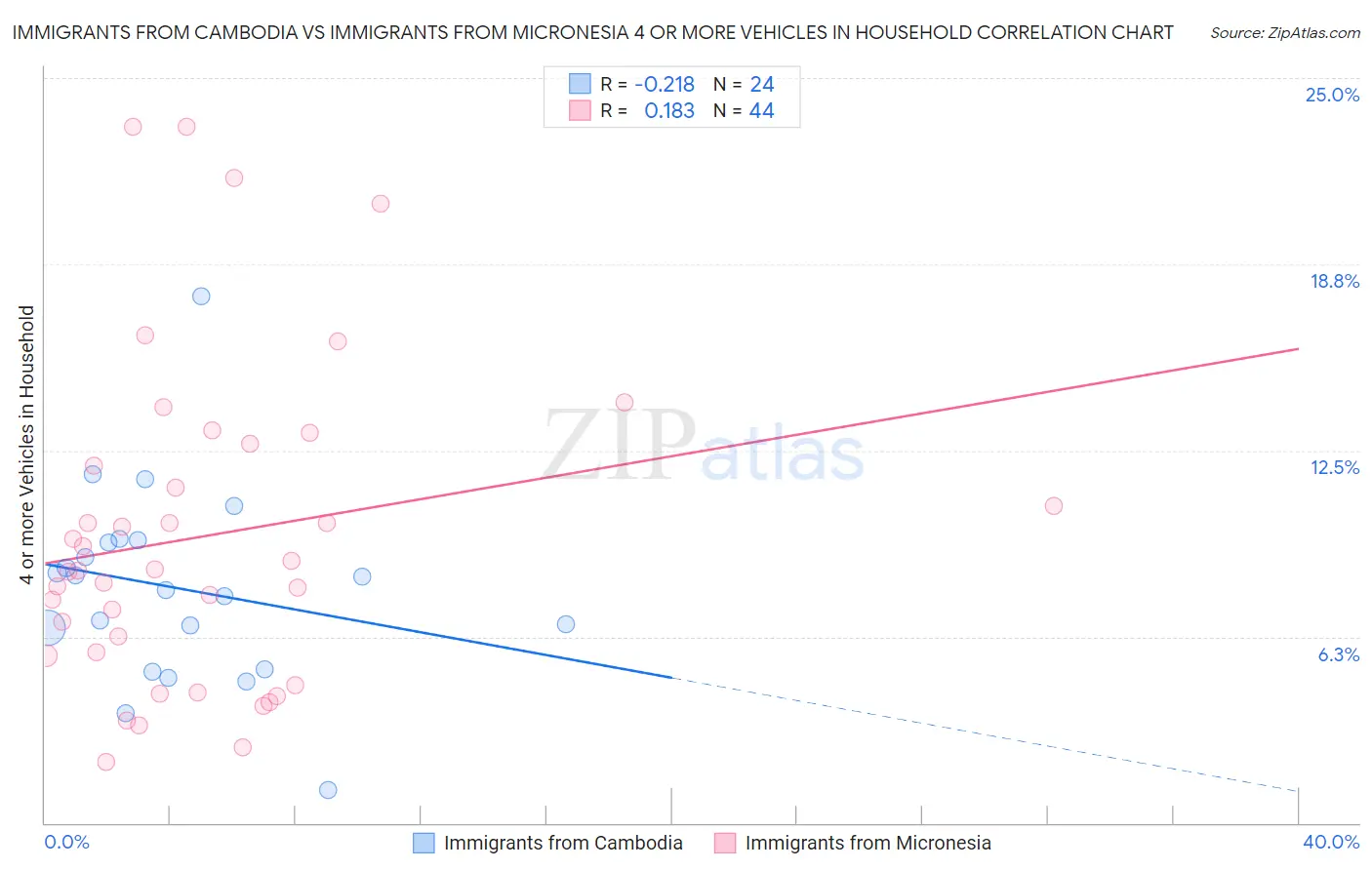 Immigrants from Cambodia vs Immigrants from Micronesia 4 or more Vehicles in Household