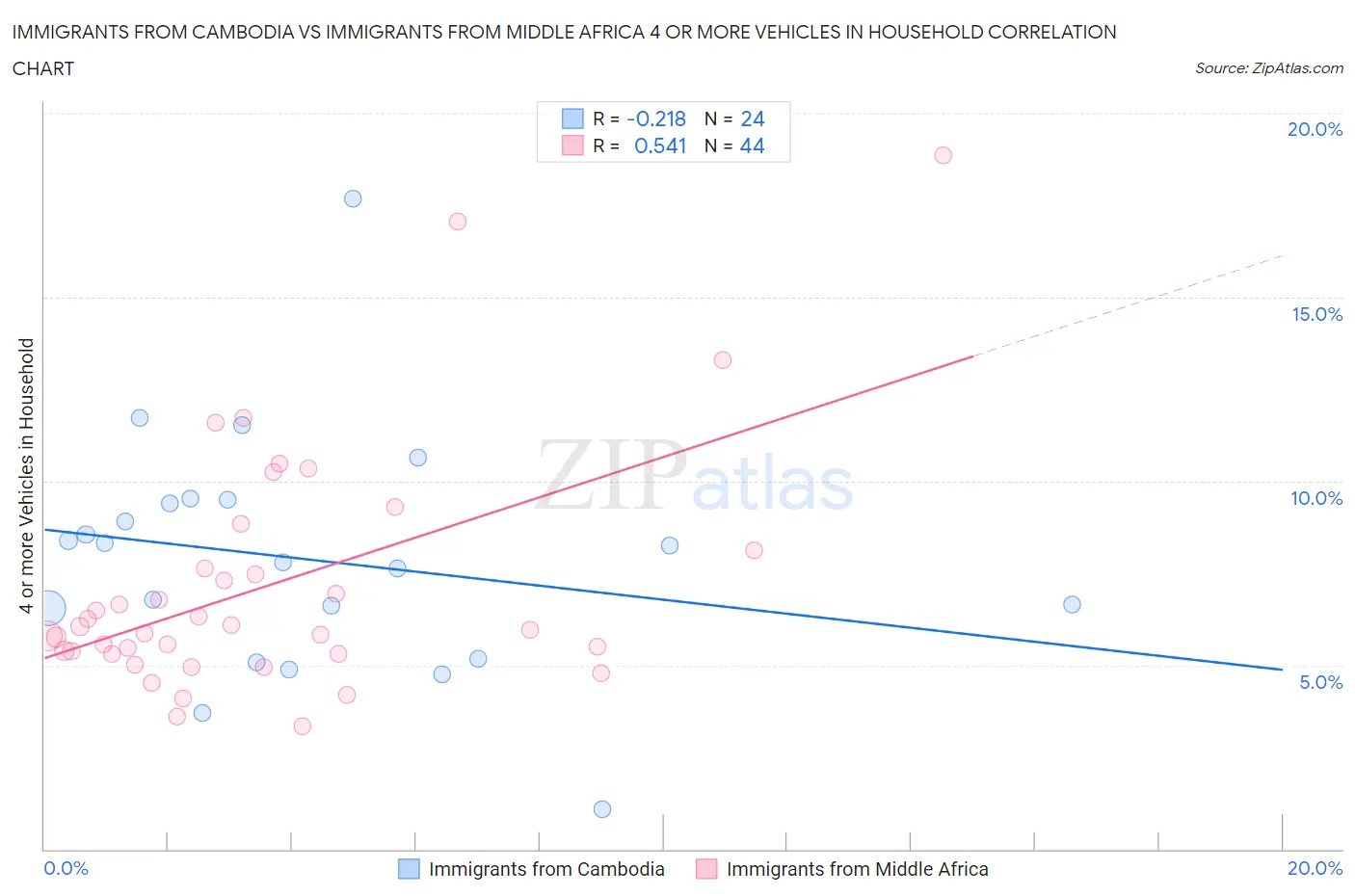 Immigrants from Cambodia vs Immigrants from Middle Africa 4 or more Vehicles in Household