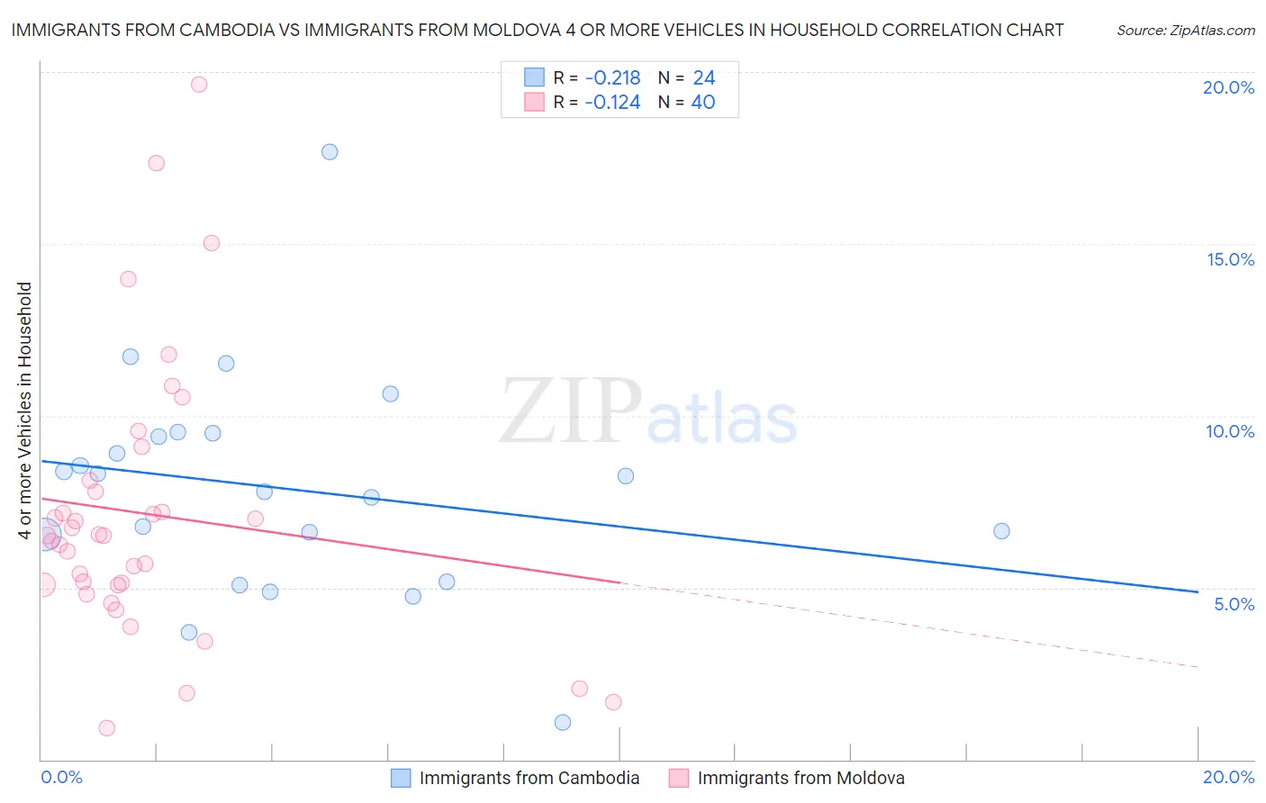 Immigrants from Cambodia vs Immigrants from Moldova 4 or more Vehicles in Household