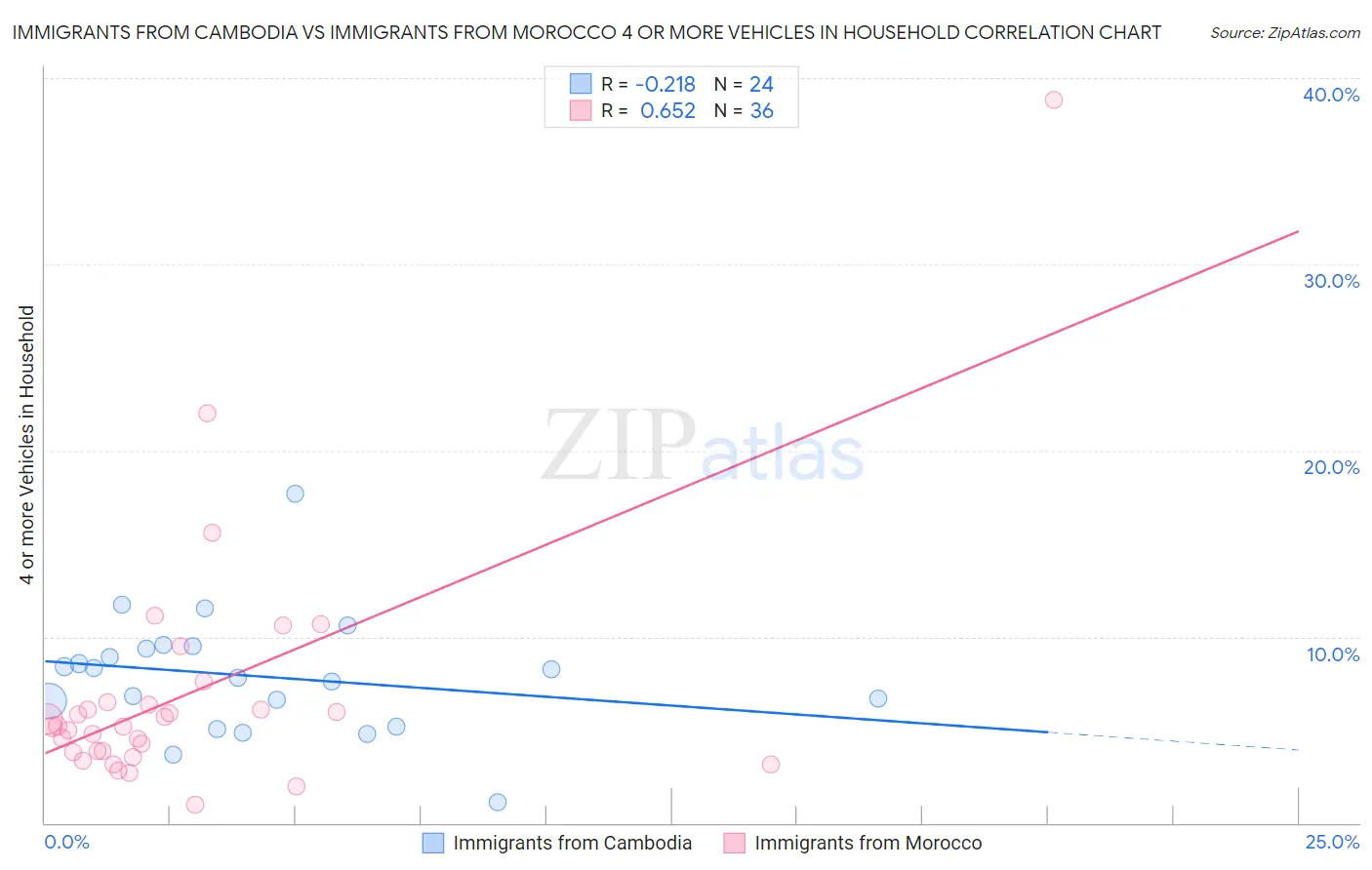 Immigrants from Cambodia vs Immigrants from Morocco 4 or more Vehicles in Household