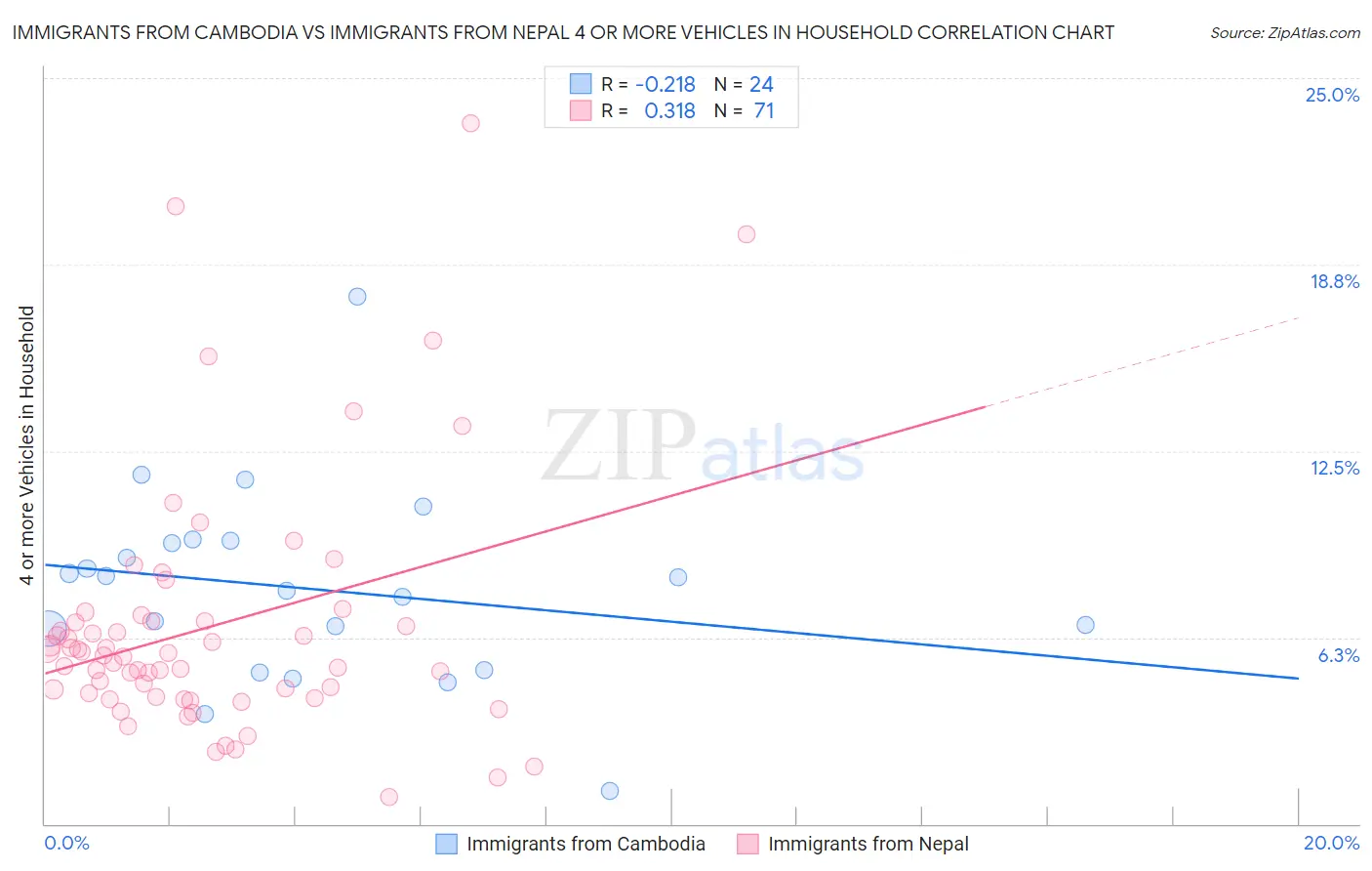 Immigrants from Cambodia vs Immigrants from Nepal 4 or more Vehicles in Household