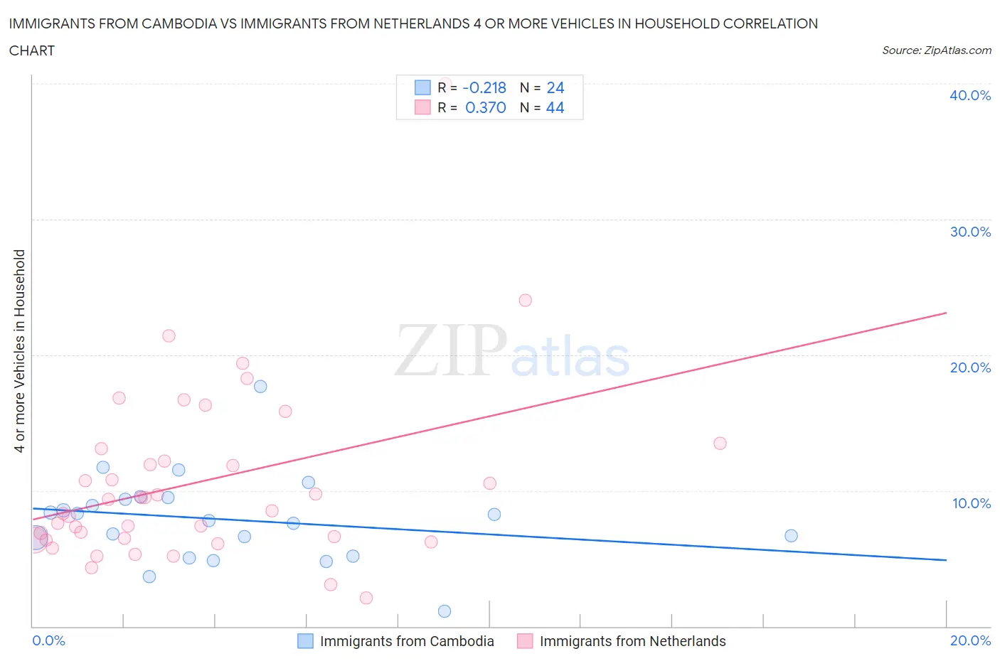 Immigrants from Cambodia vs Immigrants from Netherlands 4 or more Vehicles in Household