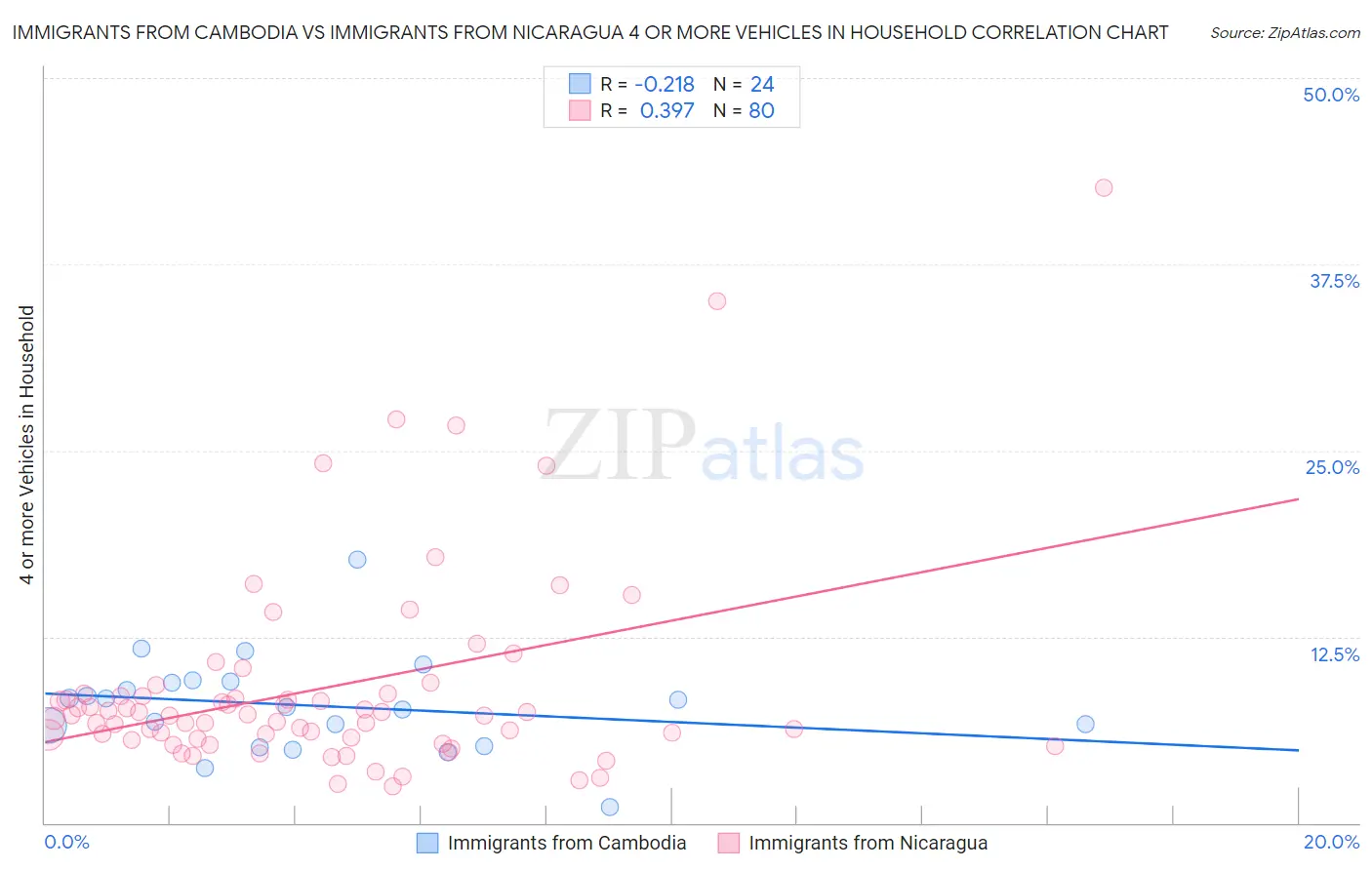 Immigrants from Cambodia vs Immigrants from Nicaragua 4 or more Vehicles in Household