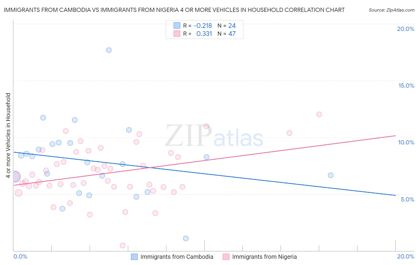 Immigrants from Cambodia vs Immigrants from Nigeria 4 or more Vehicles in Household