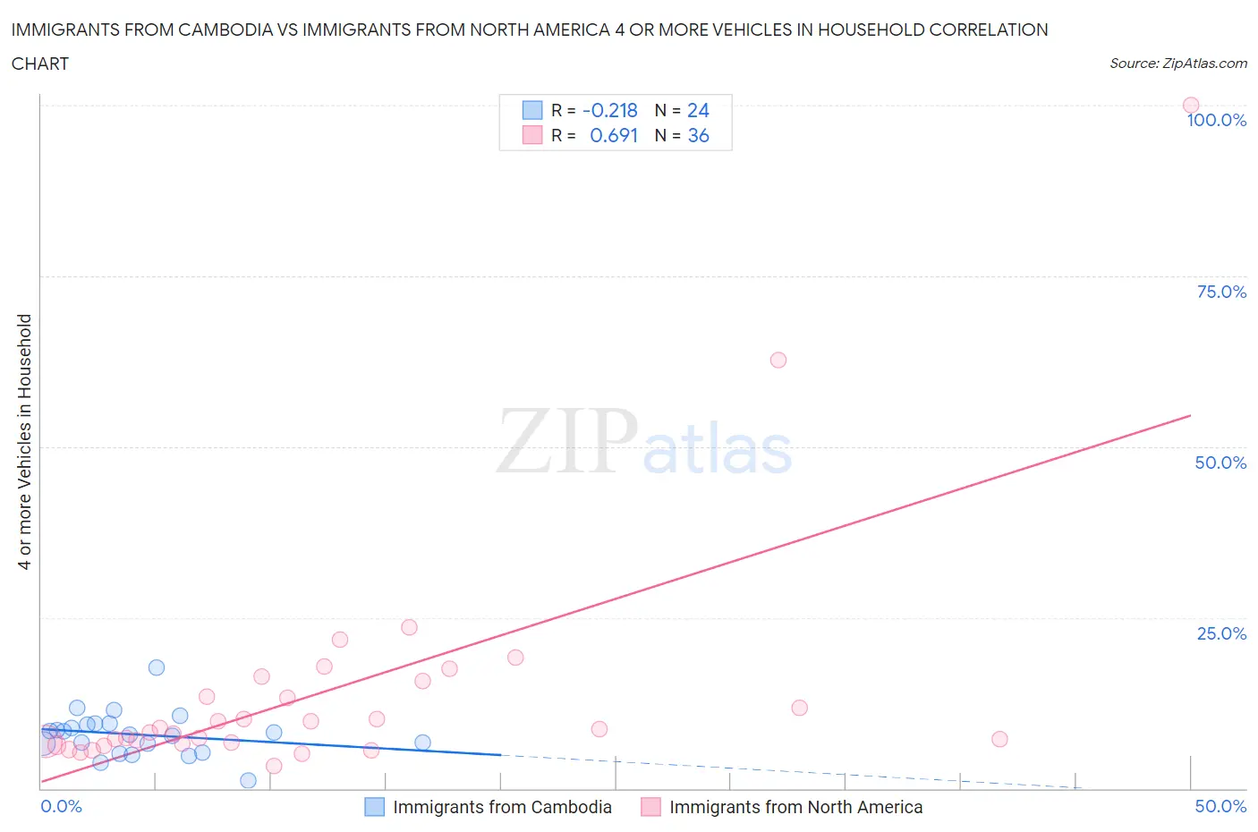 Immigrants from Cambodia vs Immigrants from North America 4 or more Vehicles in Household