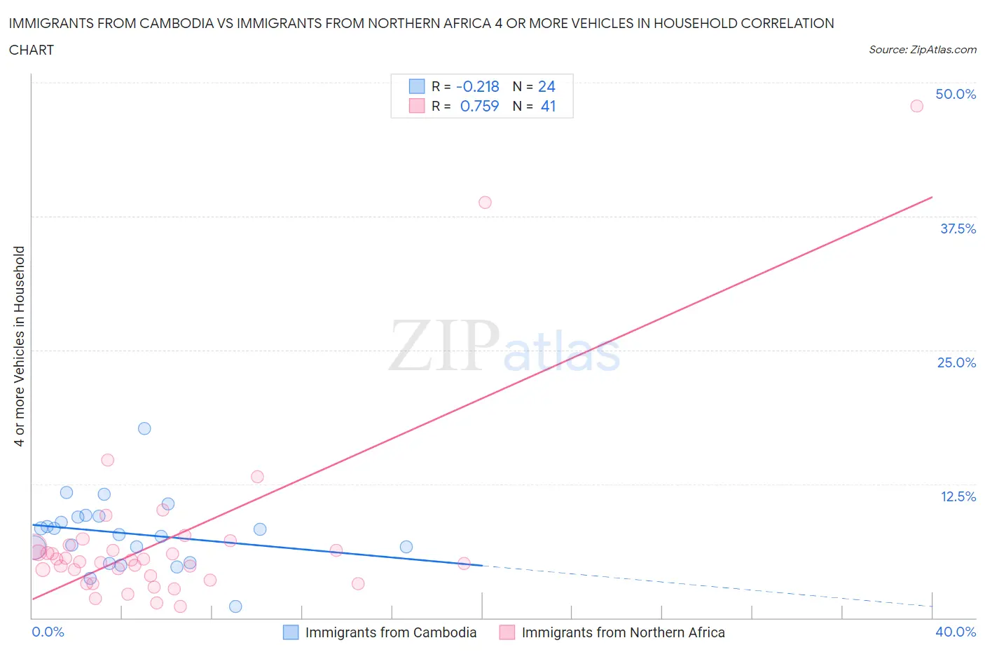 Immigrants from Cambodia vs Immigrants from Northern Africa 4 or more Vehicles in Household