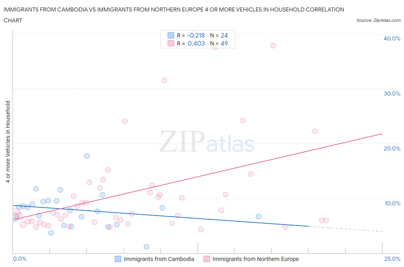 Immigrants from Cambodia vs Immigrants from Northern Europe 4 or more Vehicles in Household