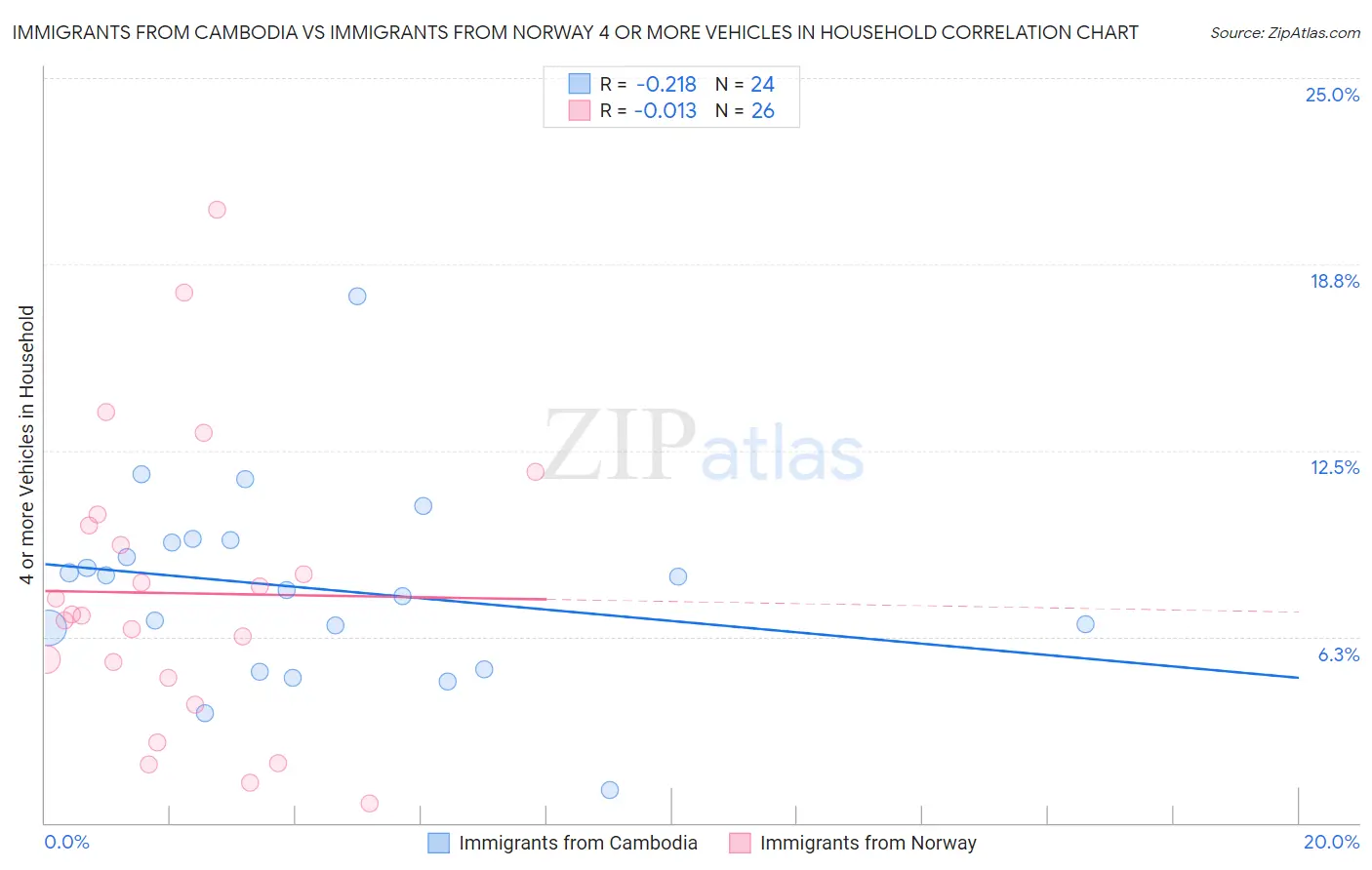 Immigrants from Cambodia vs Immigrants from Norway 4 or more Vehicles in Household