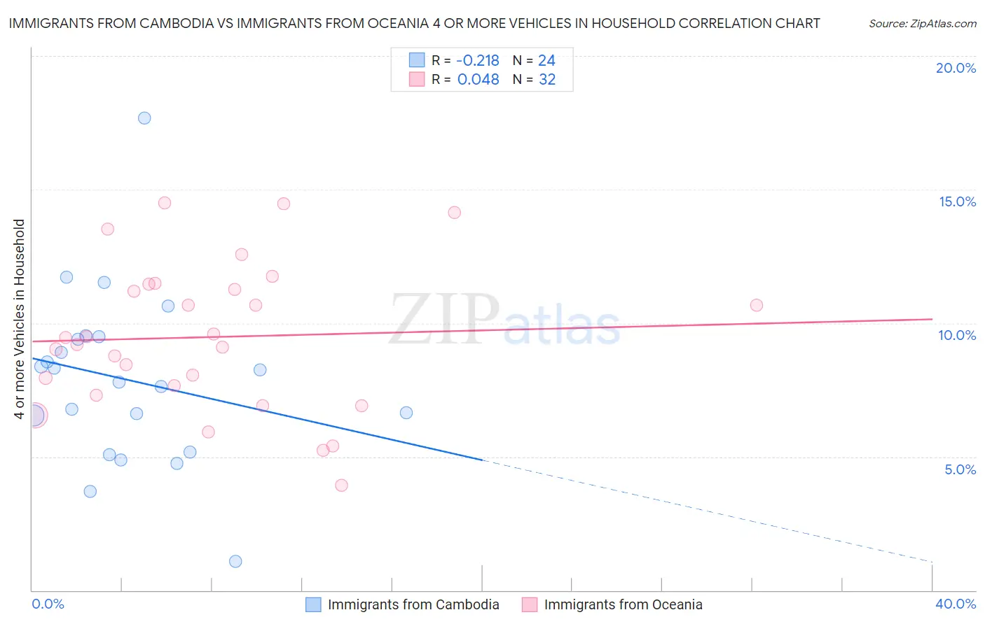 Immigrants from Cambodia vs Immigrants from Oceania 4 or more Vehicles in Household