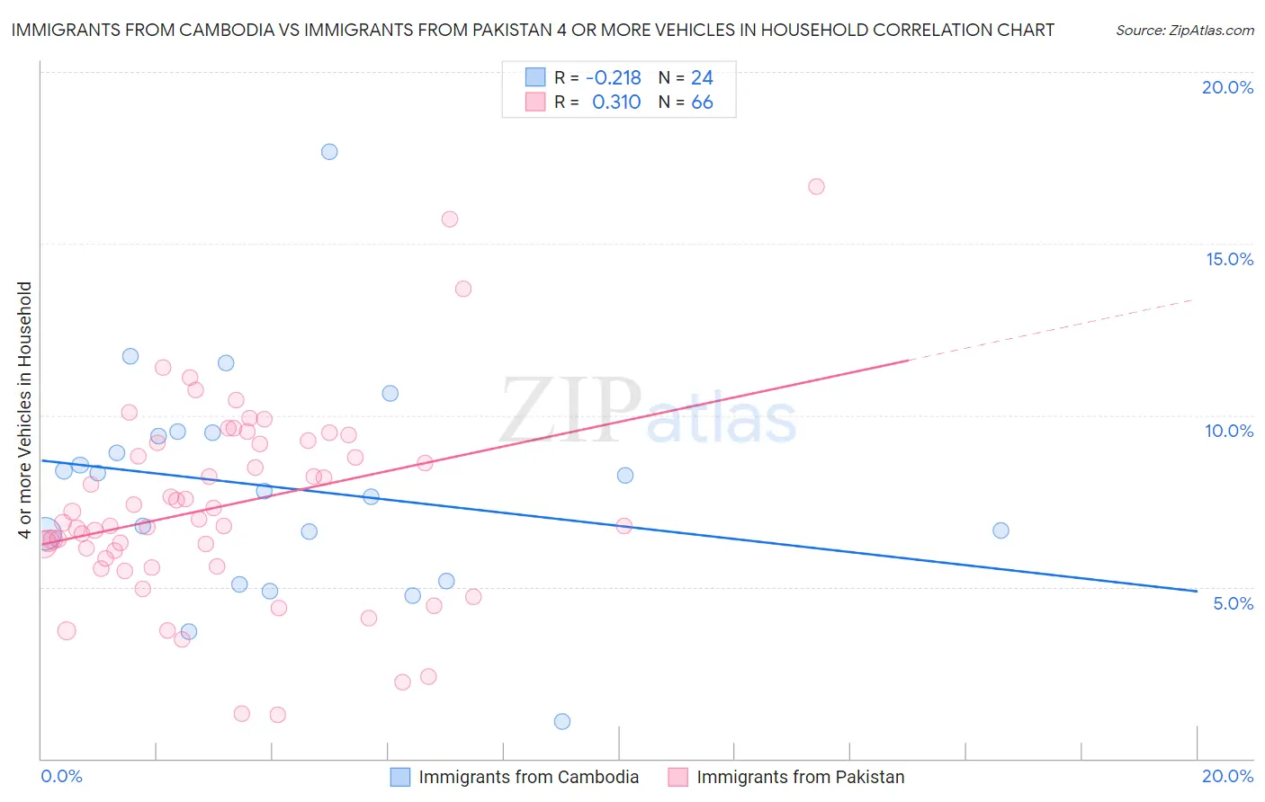 Immigrants from Cambodia vs Immigrants from Pakistan 4 or more Vehicles in Household