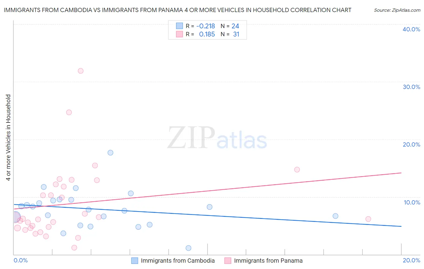 Immigrants from Cambodia vs Immigrants from Panama 4 or more Vehicles in Household