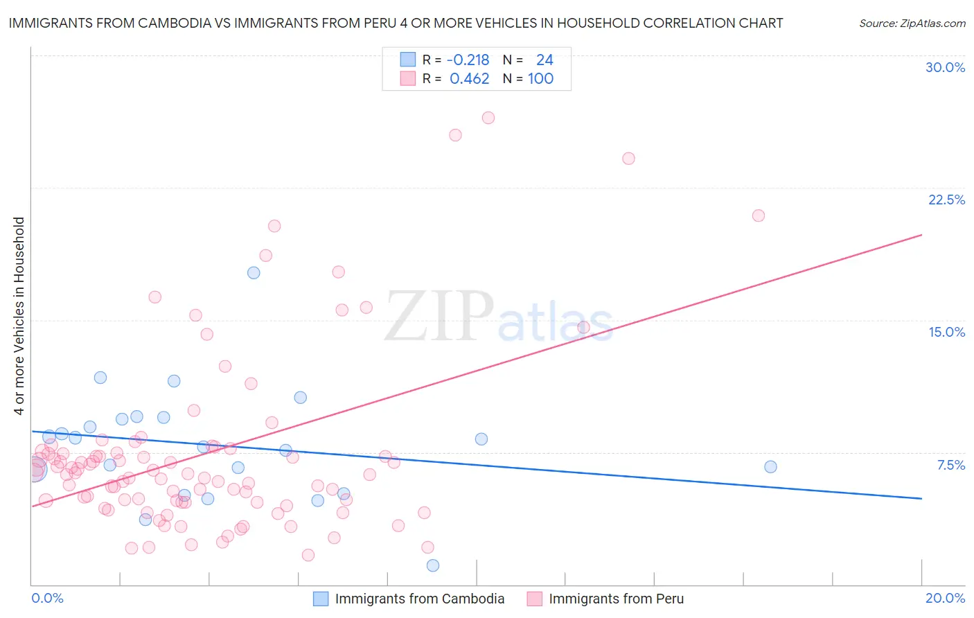 Immigrants from Cambodia vs Immigrants from Peru 4 or more Vehicles in Household