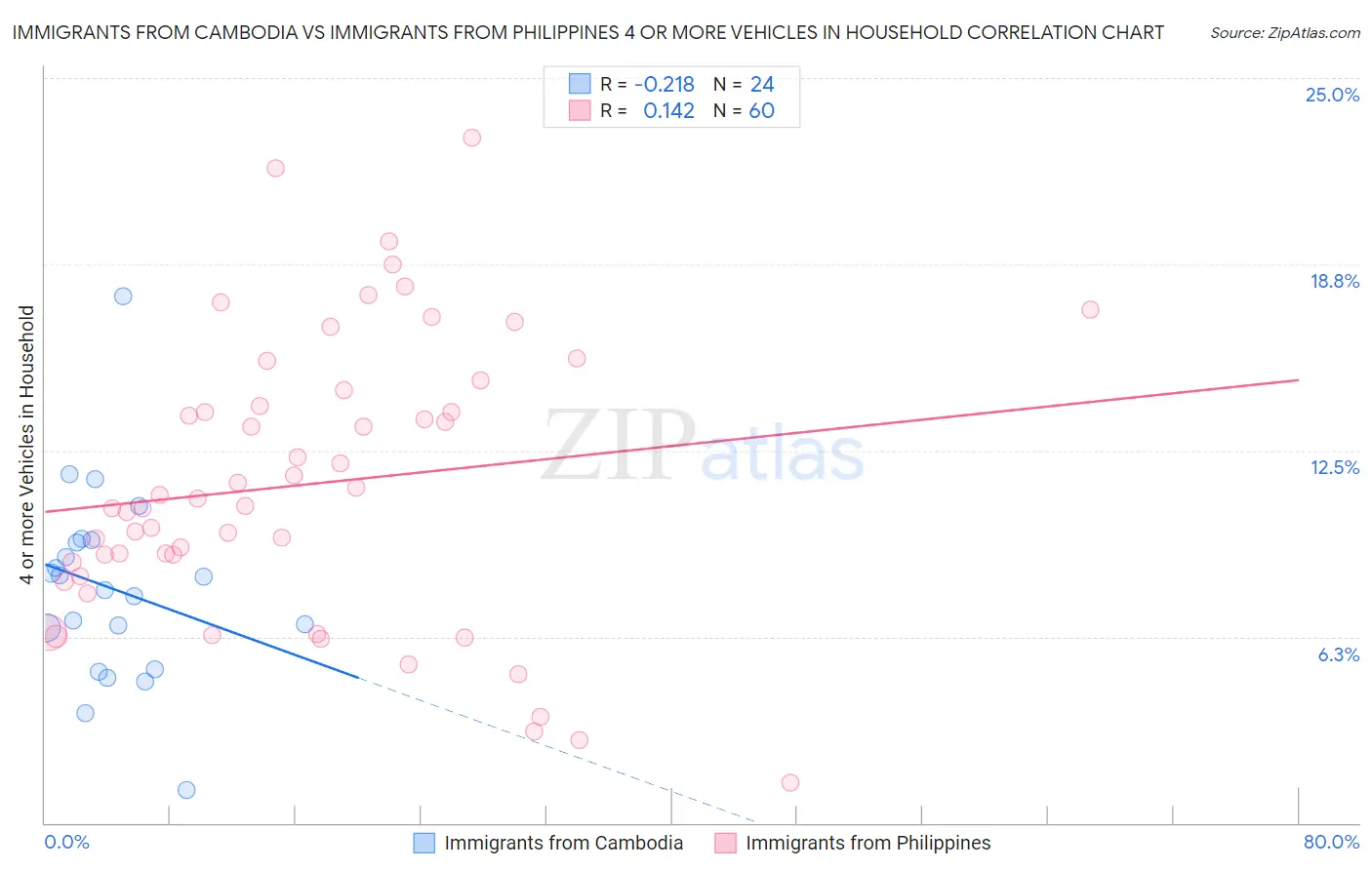 Immigrants from Cambodia vs Immigrants from Philippines 4 or more Vehicles in Household