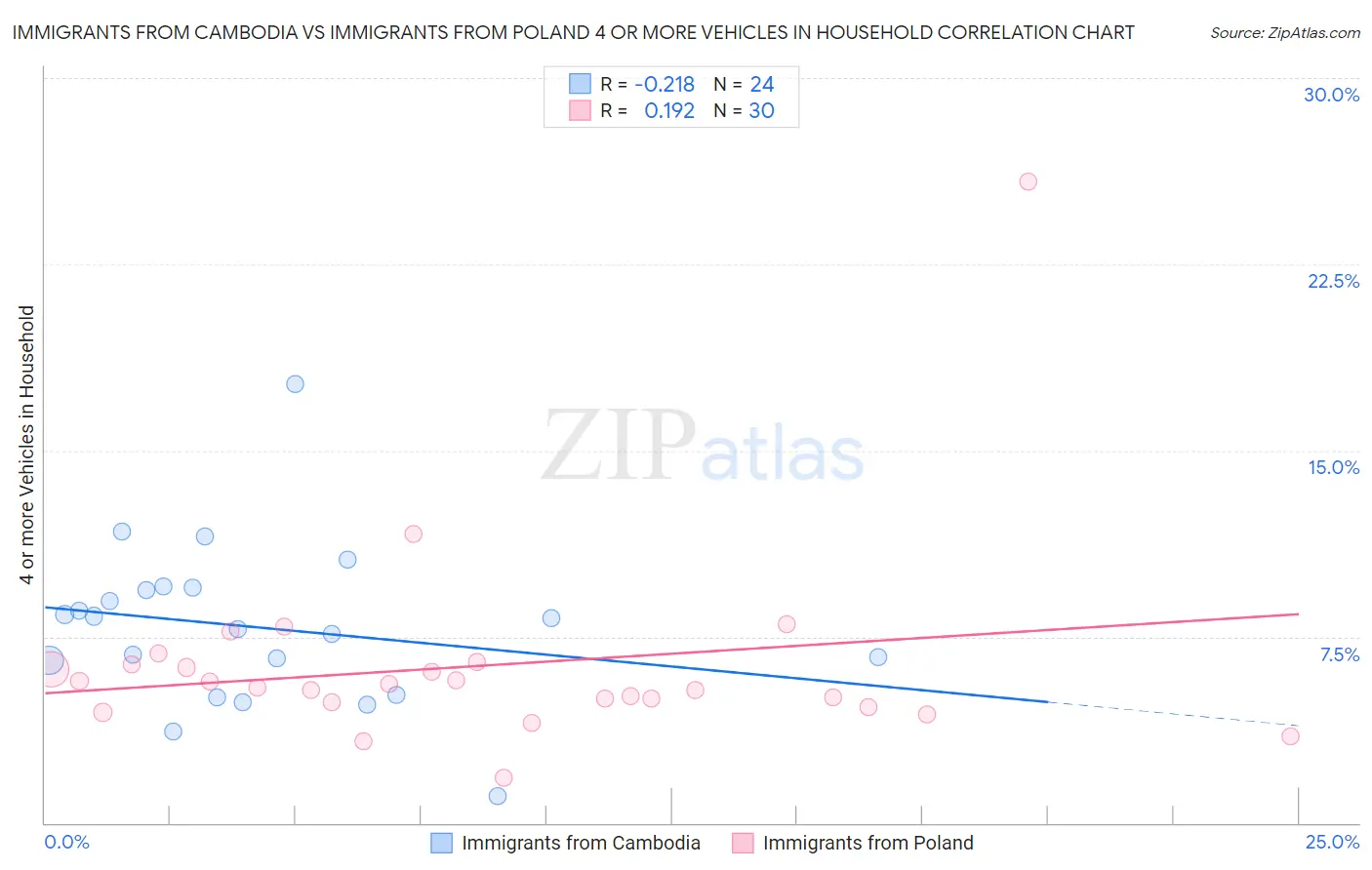 Immigrants from Cambodia vs Immigrants from Poland 4 or more Vehicles in Household