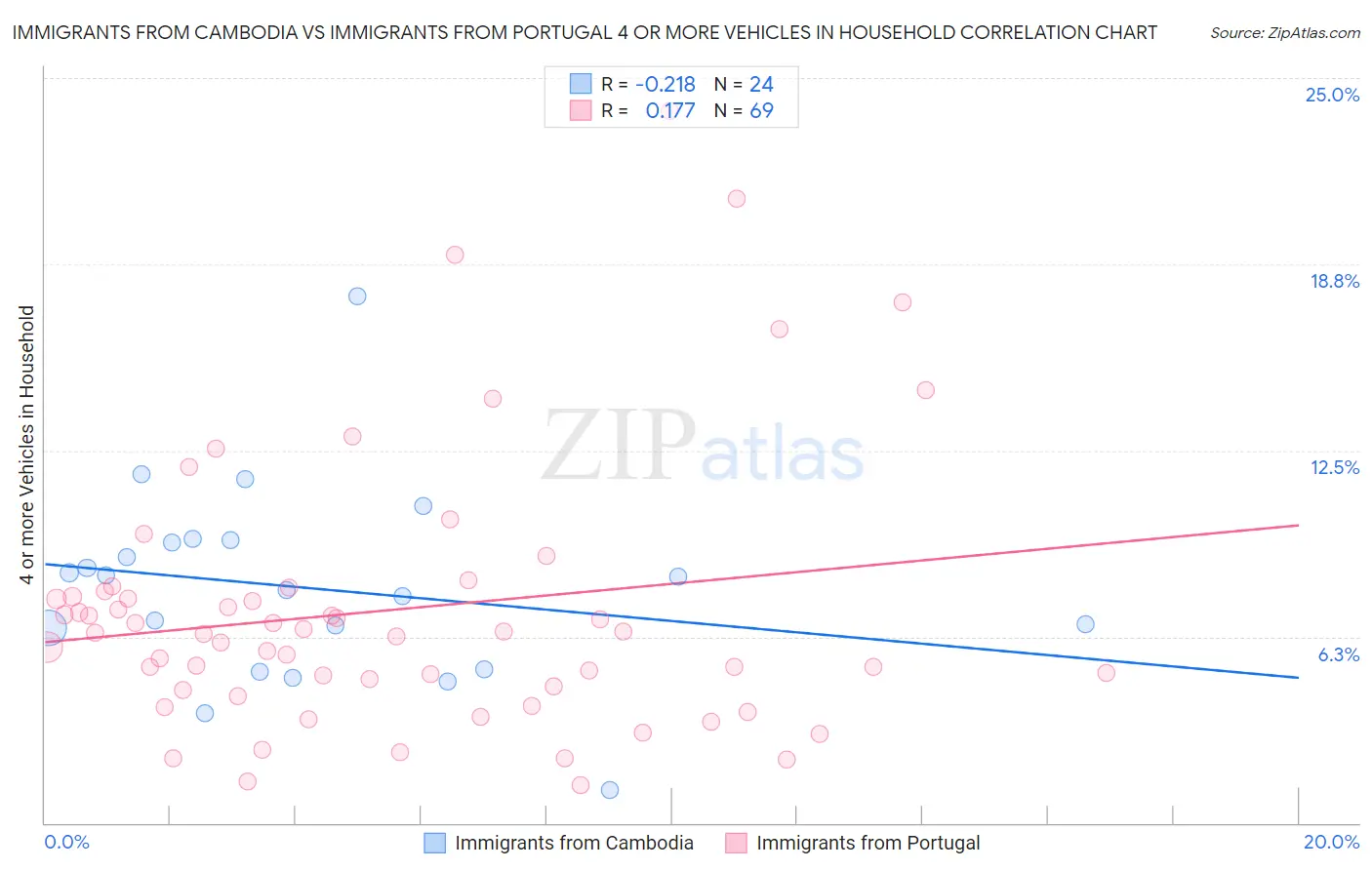 Immigrants from Cambodia vs Immigrants from Portugal 4 or more Vehicles in Household