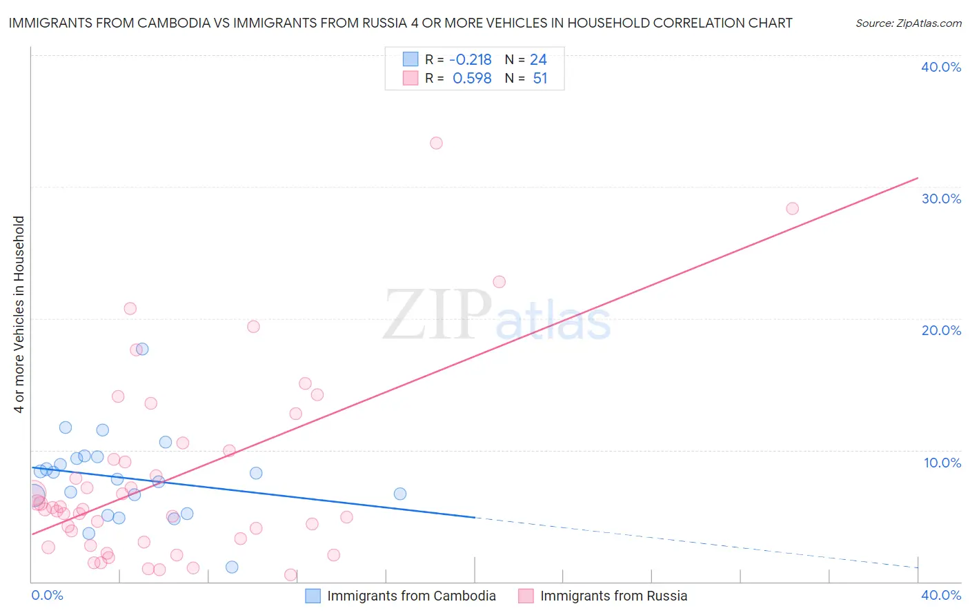 Immigrants from Cambodia vs Immigrants from Russia 4 or more Vehicles in Household