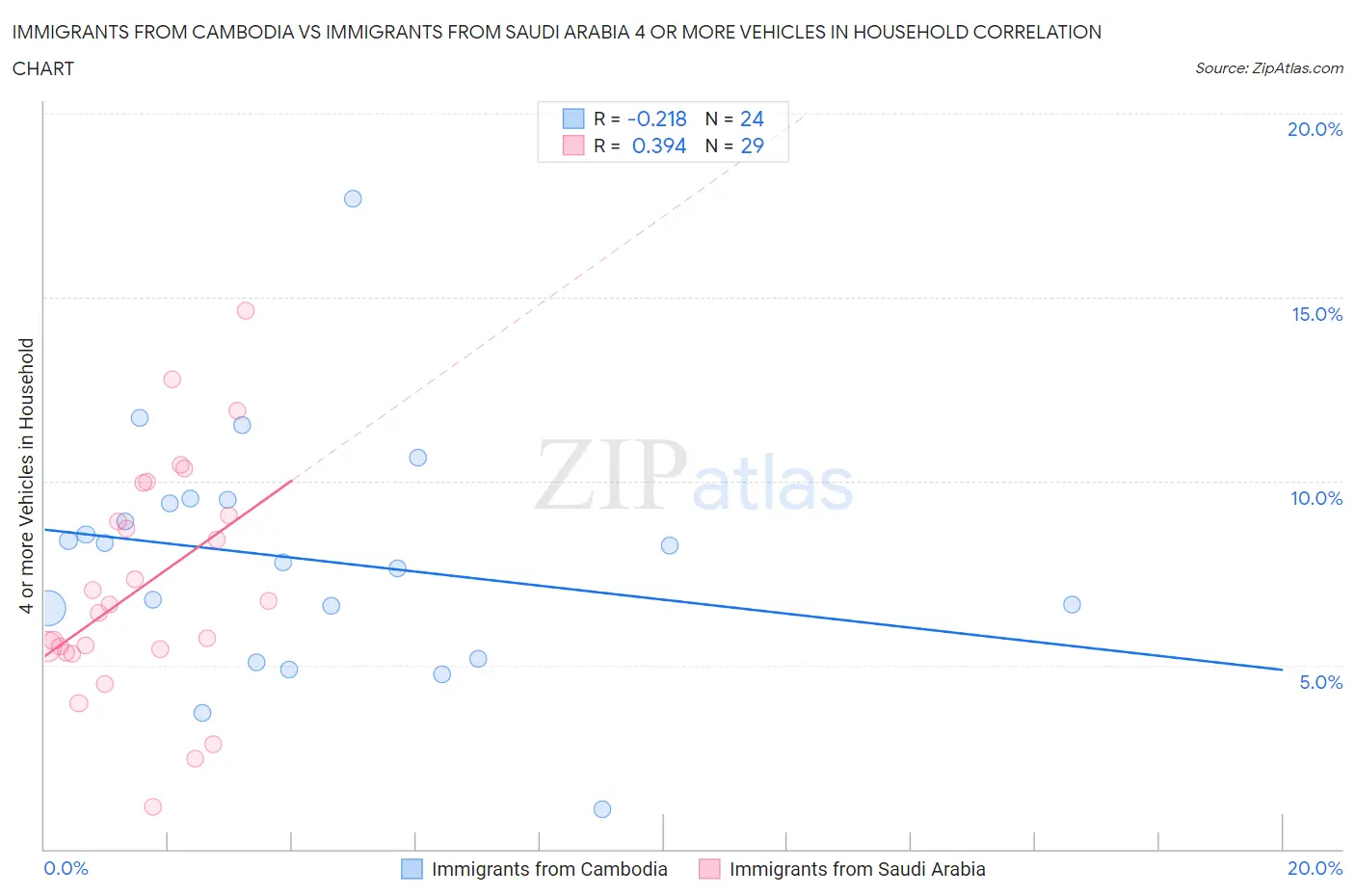 Immigrants from Cambodia vs Immigrants from Saudi Arabia 4 or more Vehicles in Household