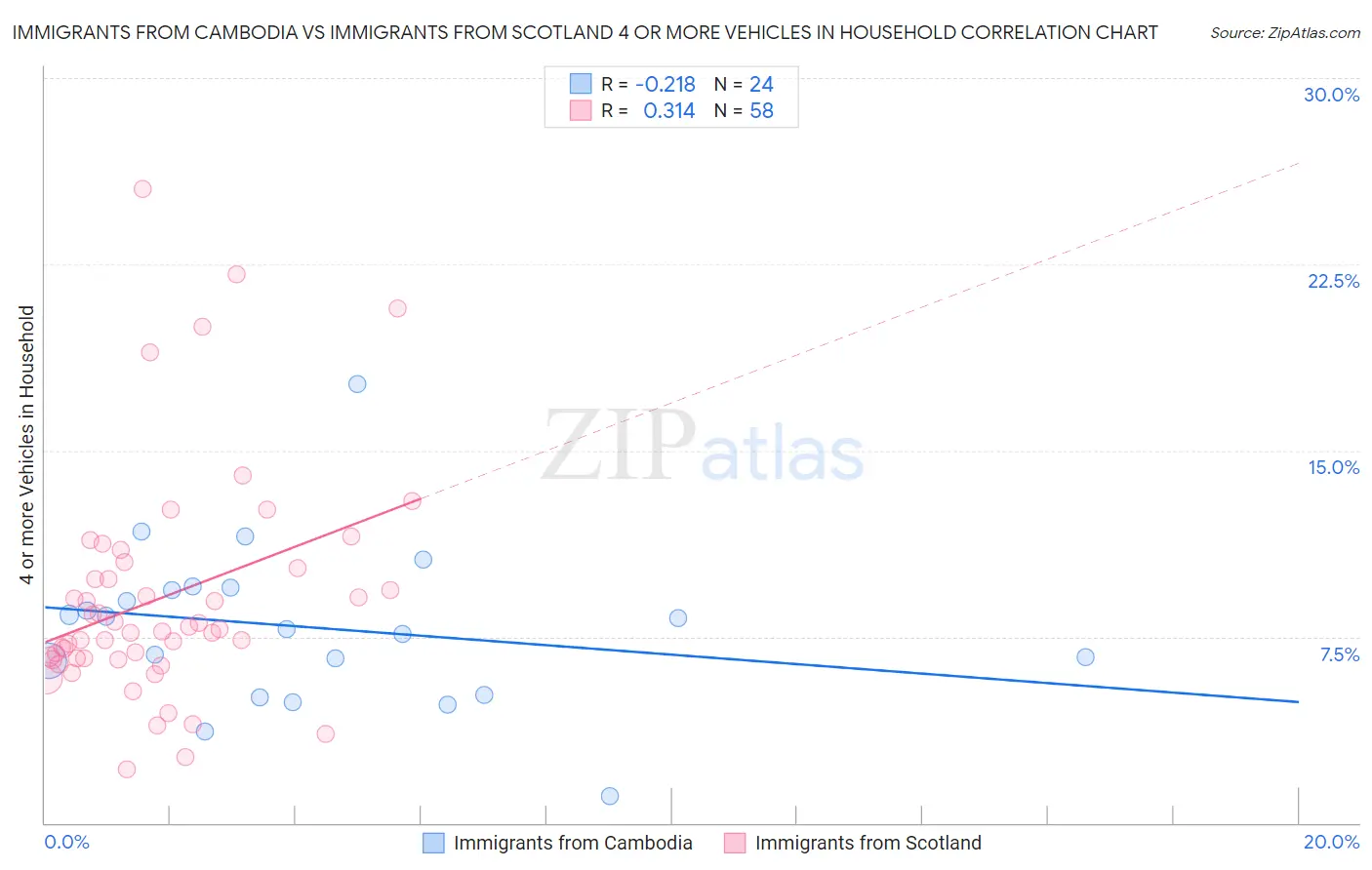 Immigrants from Cambodia vs Immigrants from Scotland 4 or more Vehicles in Household